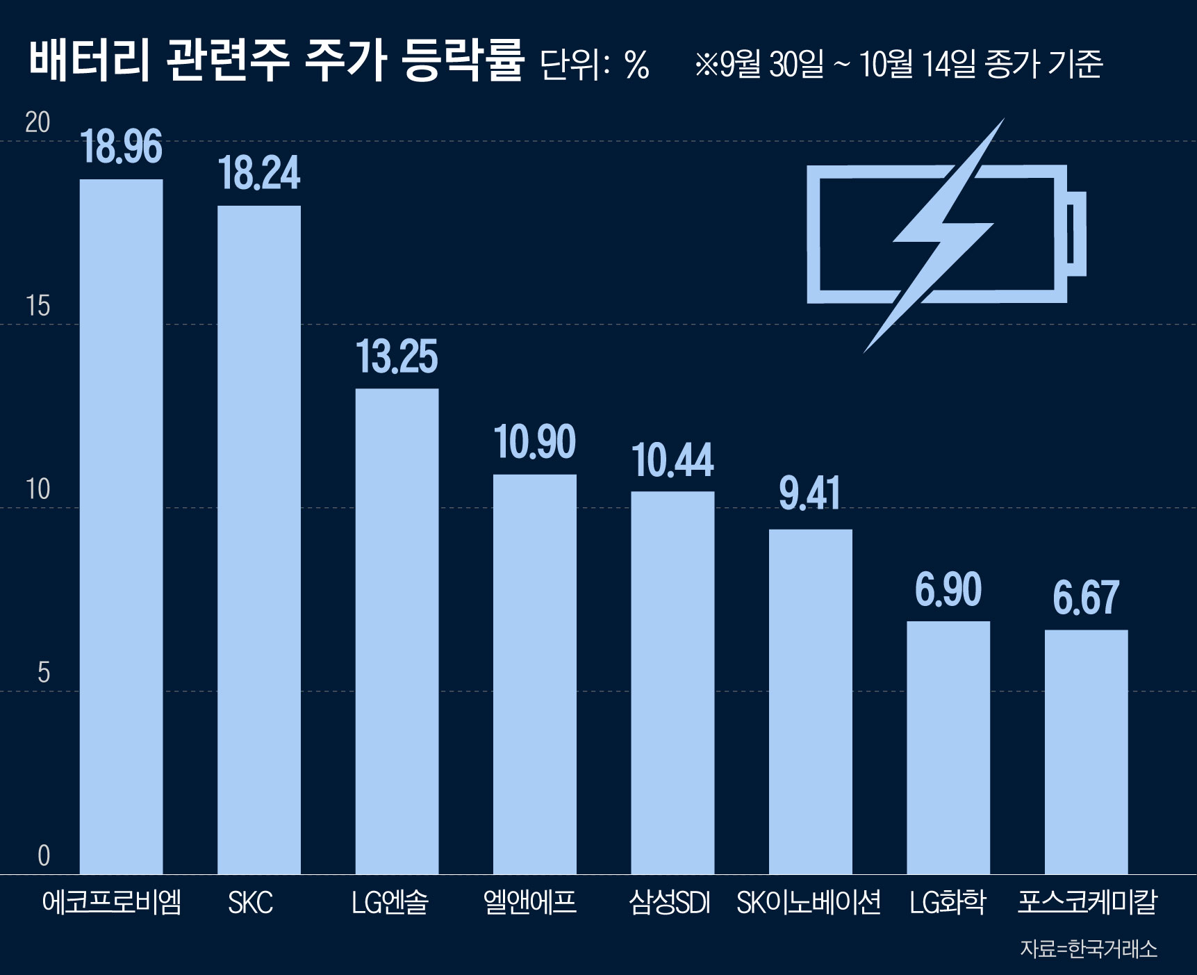 약세장에서 피난처로 뜬 배터리株, 이달에만 10% 넘게 급등 - 조선비즈