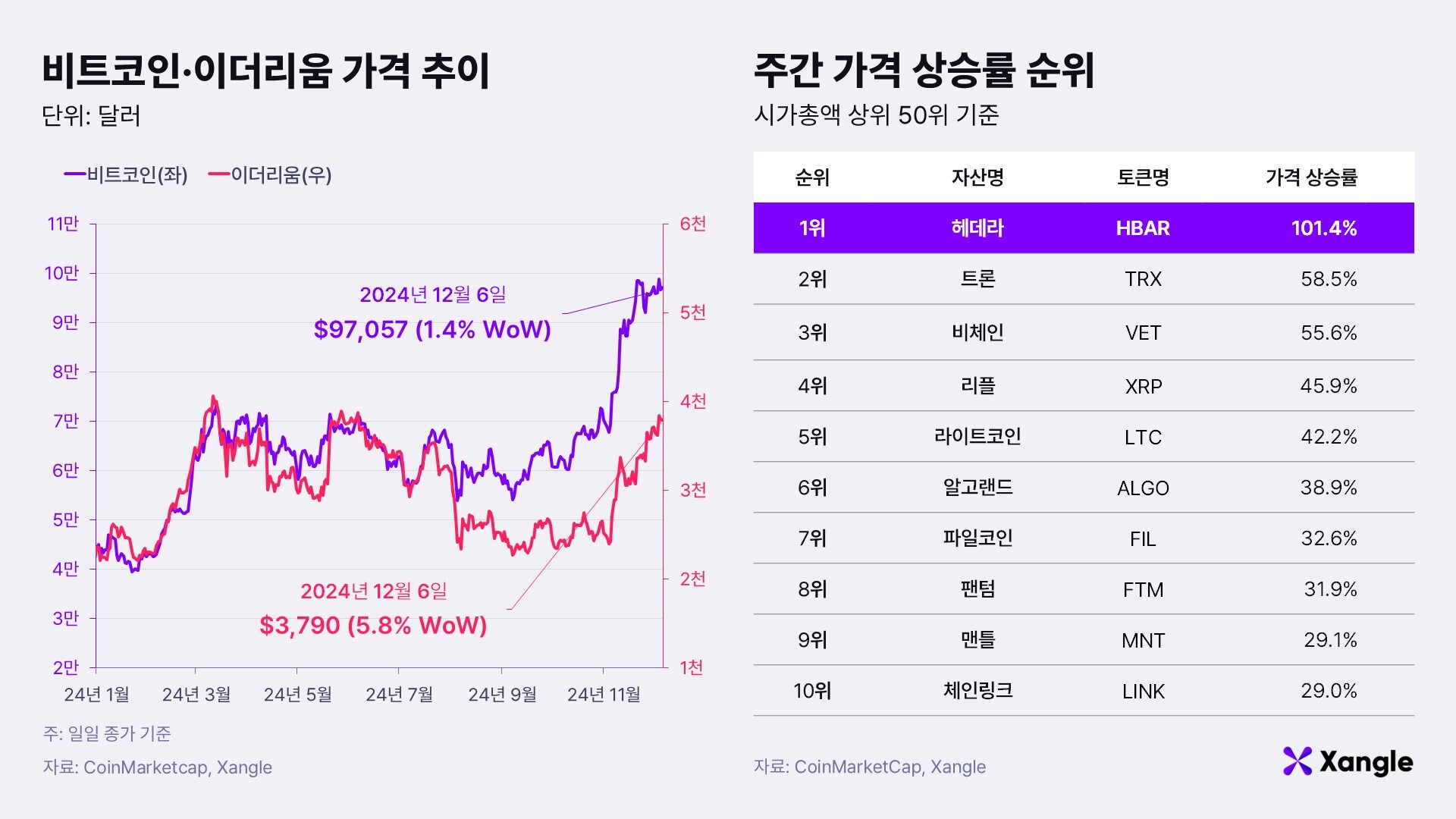 주간코인시황] 비상계엄에 천국과 지옥 오간 비트코인 - 조선비즈