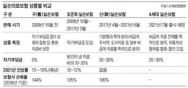 실손보험료 예상 비교 ㅣ 의료비 보장 보상 ㅣ 실손보험 재가입 ㅣ 4세대 보상보험 등에 대해 8