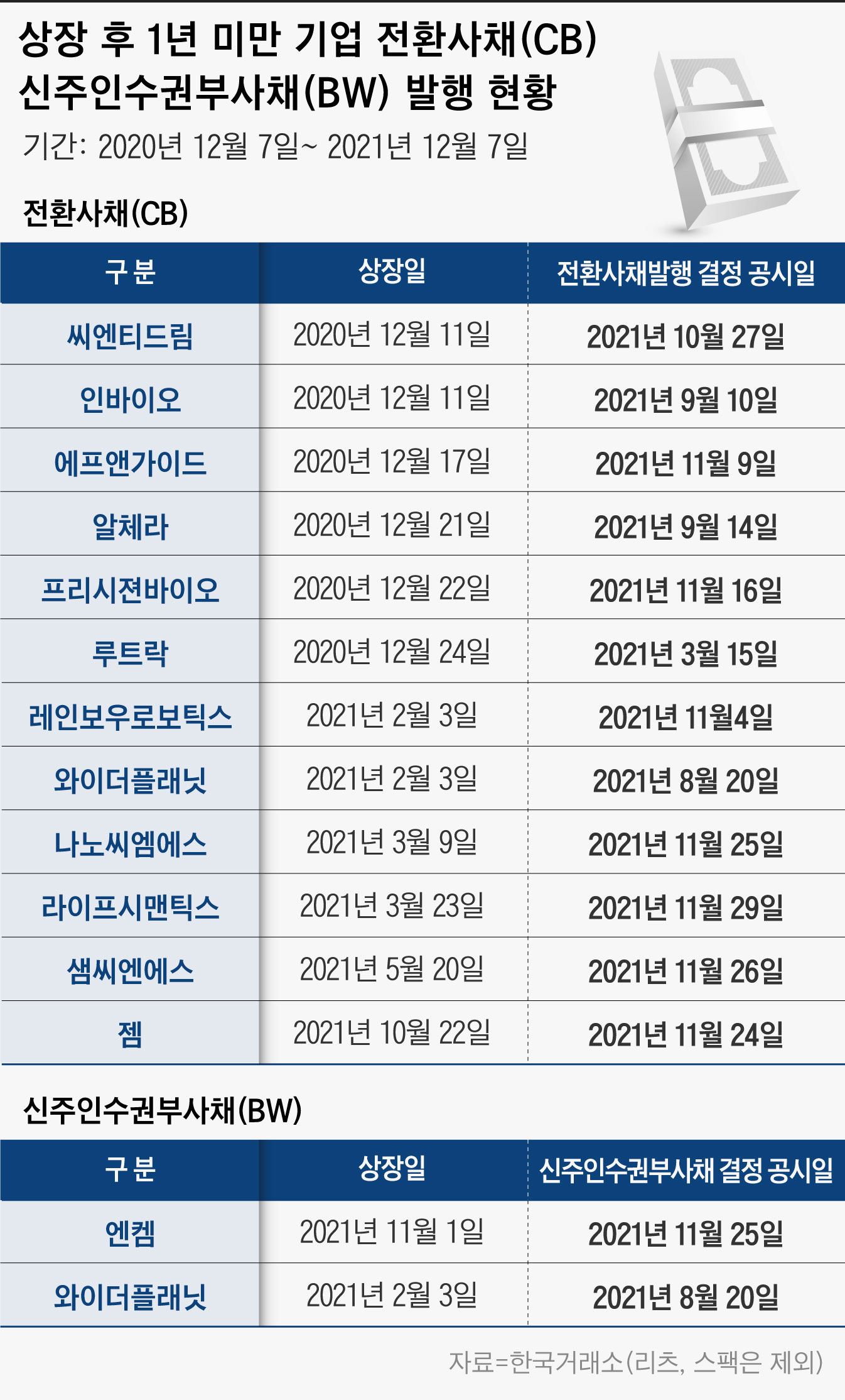 상장 초기 전환사채 발행기업 주가 하락 우려 나와…일부 소액주주 반발 - 조선비즈