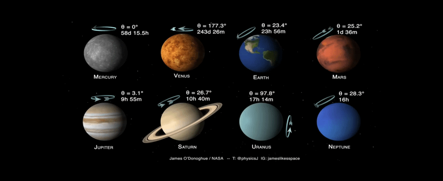 All The Planets In Rotation Hours