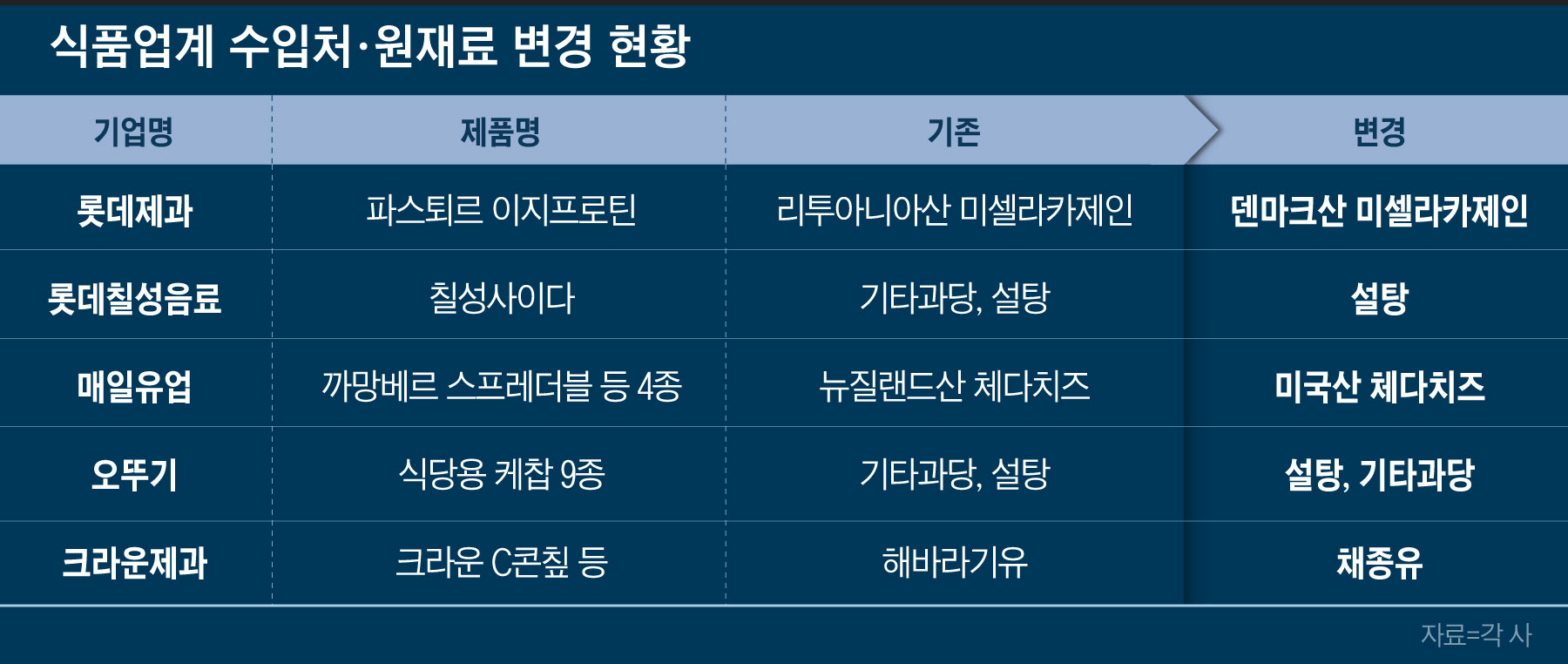 물류난에 기후위기까지 겹쳤다” 식품기업, 원료·산지 변경 속도 - 조선비즈