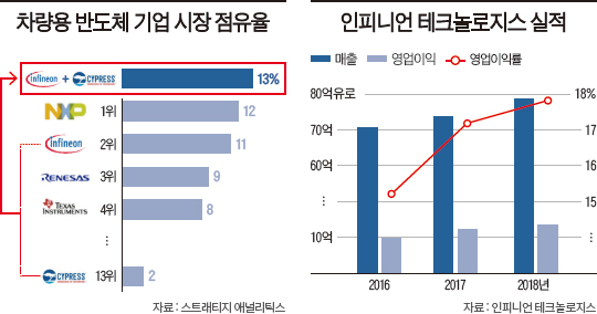 車반도체 1위 인피니언과 시스템 반도체의 미래 - 조선비즈