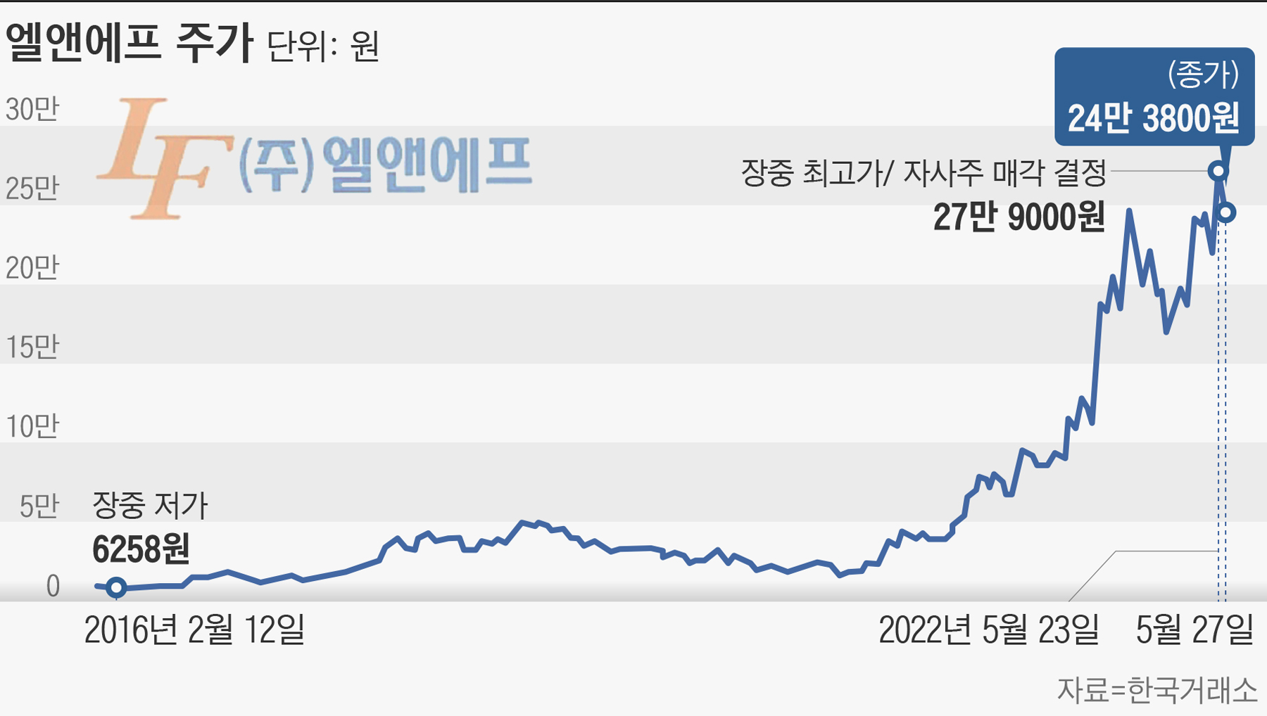 8200원에 취득해 27만원에 팔았다…워런 버핏도 울고 갈 엘앤에프의 자사주 재테크 - 조선비즈