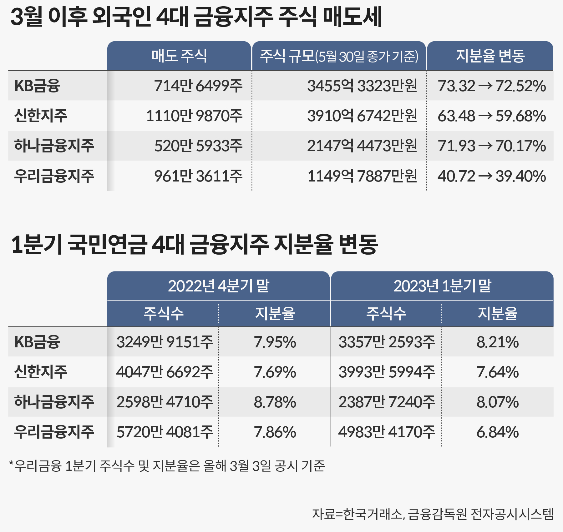 외국인, 은행株 석 달간 1조 넘게 팔았다…국민연금도 발 빼 - 조선비즈