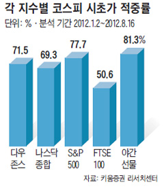 야간선물 지수 보면 코스피 지수가 보인다? - 조선비즈