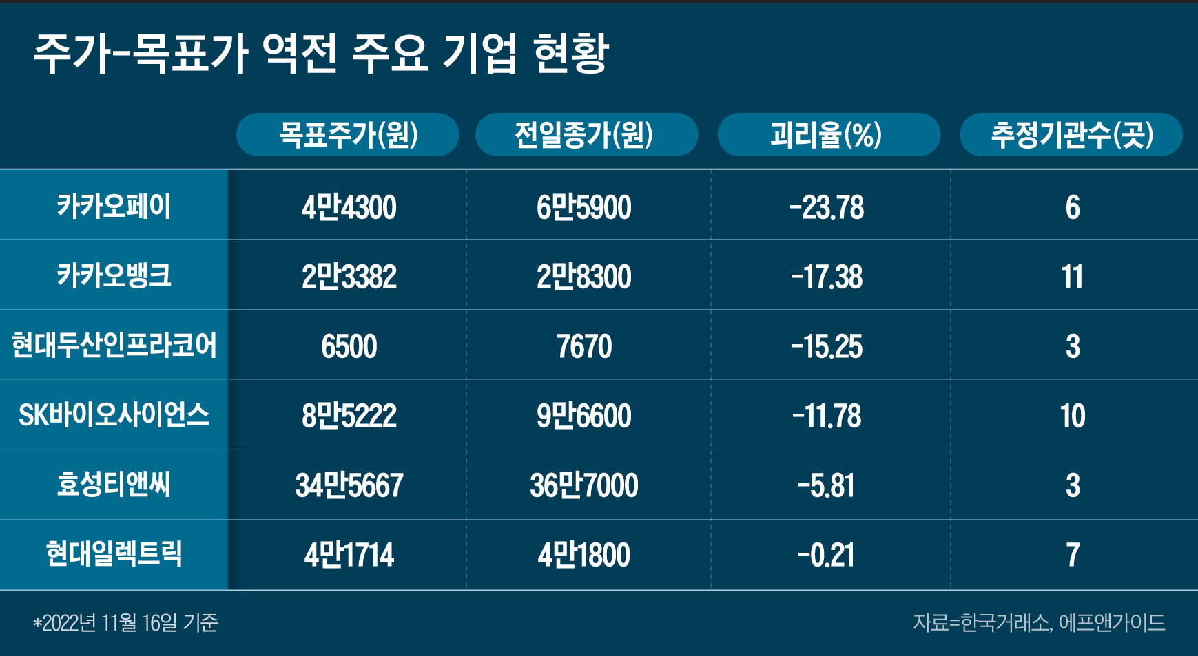 이 와중에 목표주가 이미 넘었다…증권가 예상보다 더 오른 종목들 - 조선비즈