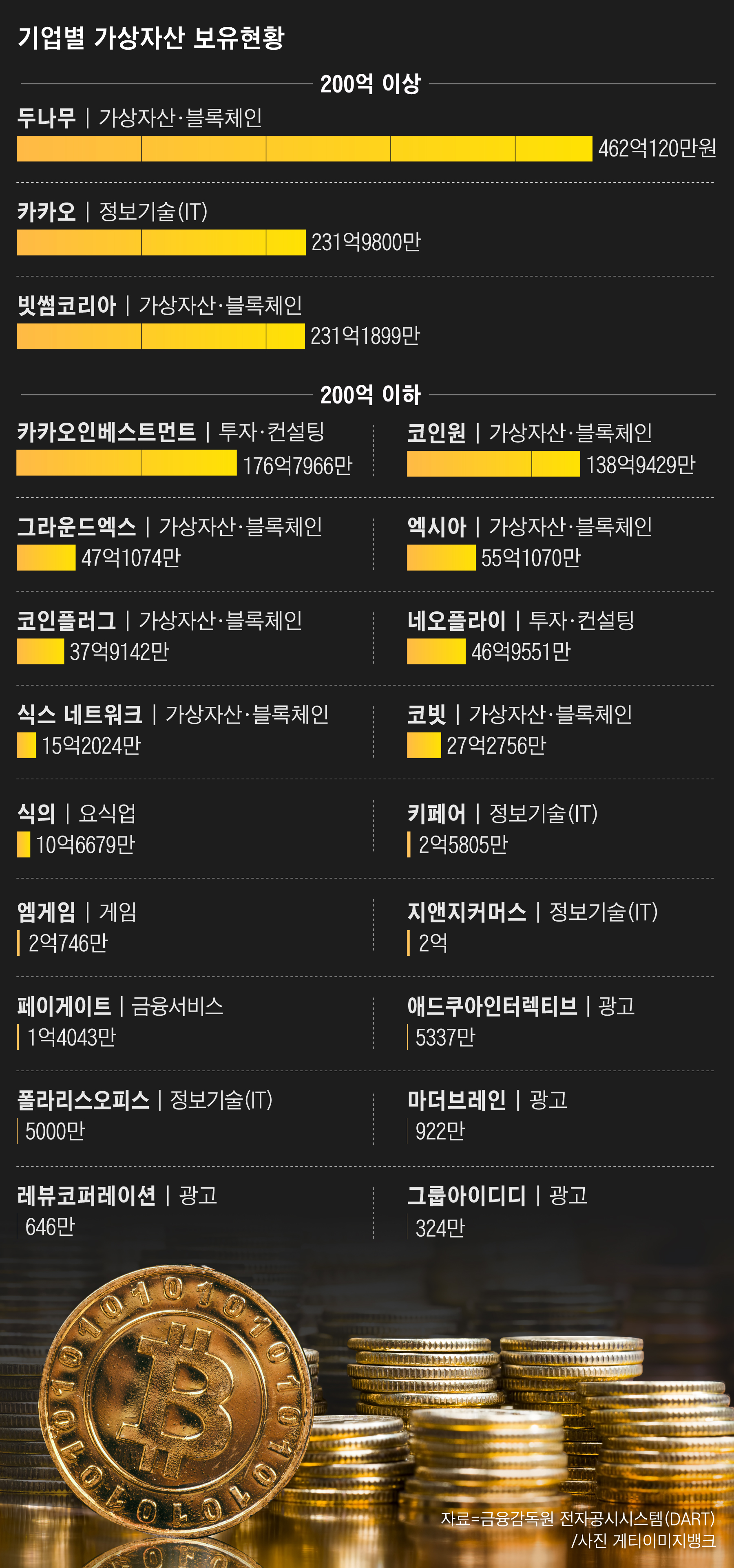 비트코인만 300억 보유”… 한국판 테슬라는 어디 - 조선비즈