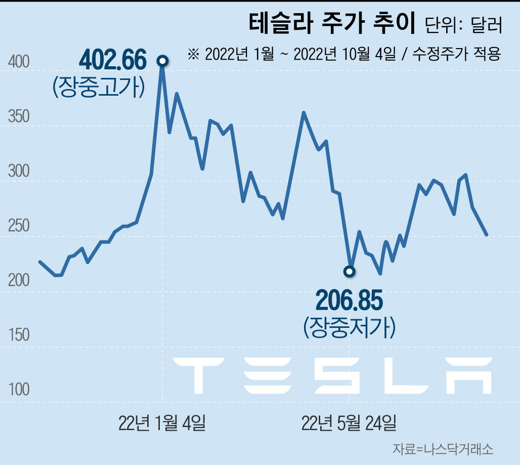 테슬라 올해만 30% 빠졌는데... 아직도 절반이 공매도, 목표가 140달러로 낮춰 - 조선비즈