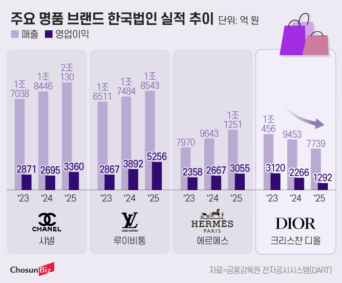 ディオール韓国で2年連続減収減益 信頼低下と需要移行響く - ChosunBiz
