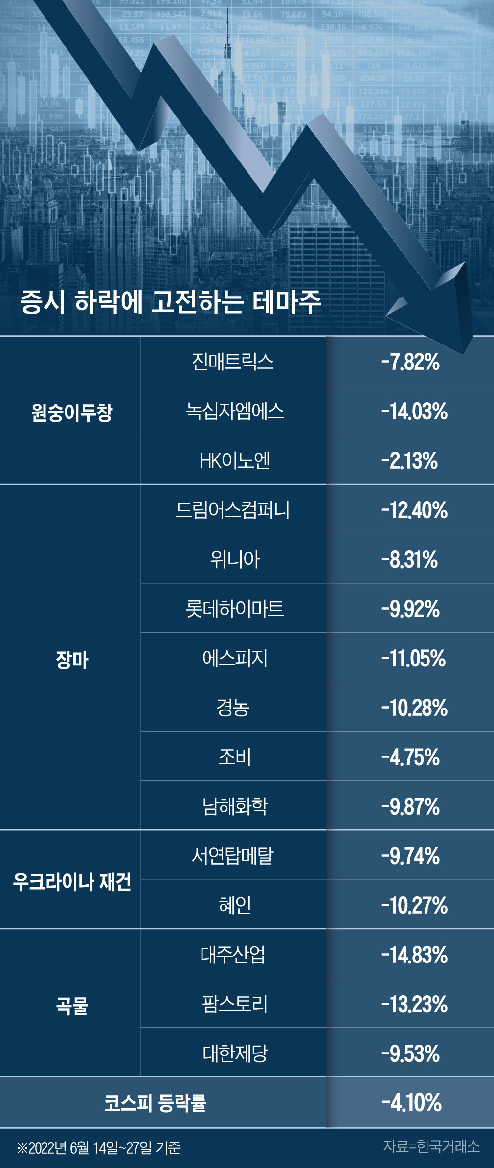 원숭이두창·장마·사료 어떤 것도 안 통하네…증시 하락에 줄줄이 빠지는 테마주 - 조선비즈