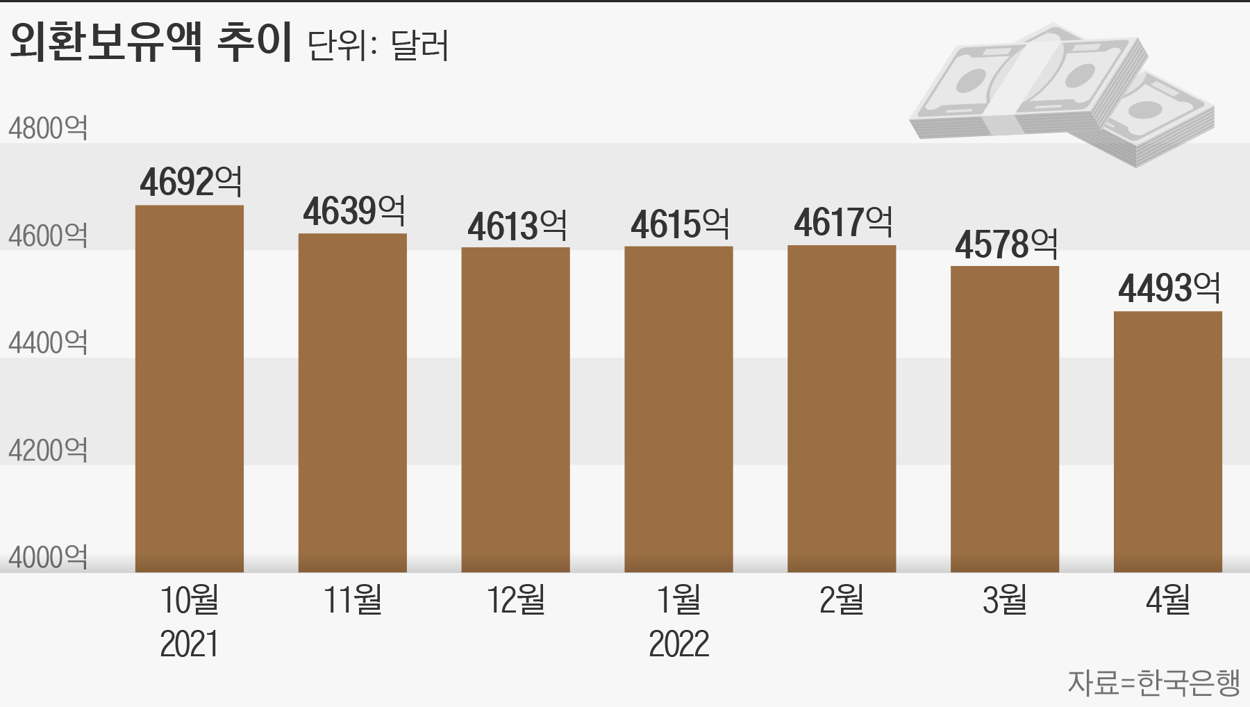 美 금리인상 쇼크 앞두고 줄어든 韓 외환보유액…“금융안전망 얇아지나” - 조선비즈
