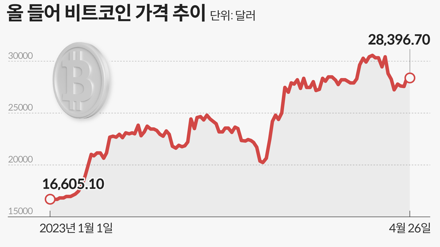 디지털 안전자산? 은행 위기 때마다 반등하는 비트코인 - 조선비즈