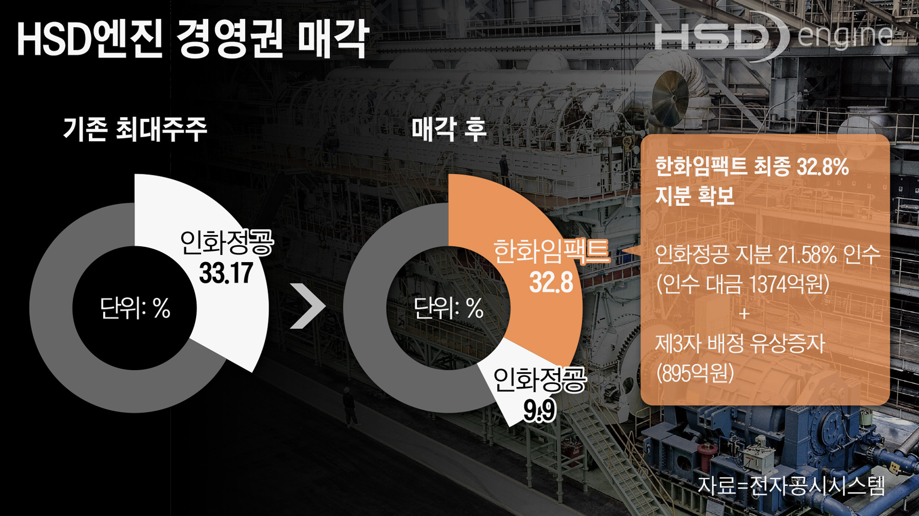 잘못 팔았나”… 한화에 HSD엔진 넘기고 주가 급락한 인화정공 - 조선비즈