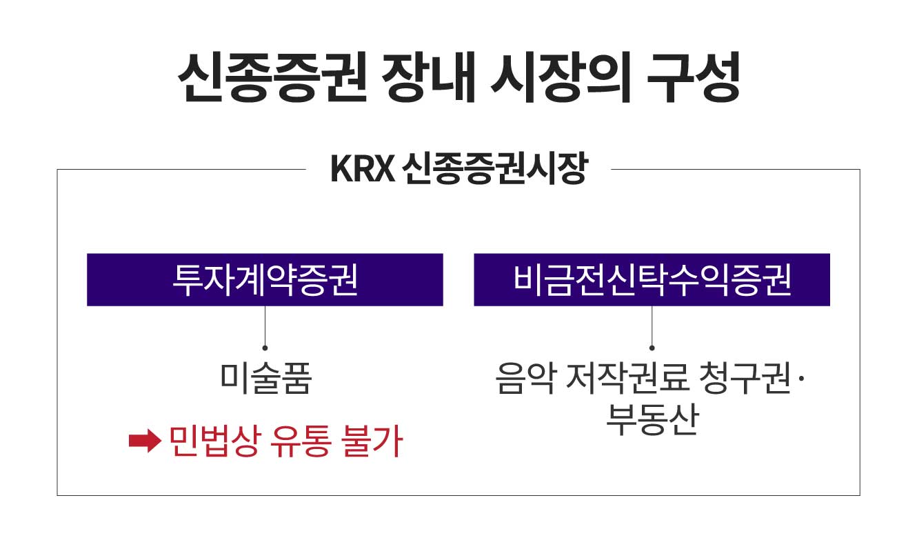 미술품 조각투자 유통시장, 법에 막혔다… 다른 상품 찾아야 하는 한국거래소 - 조선비즈