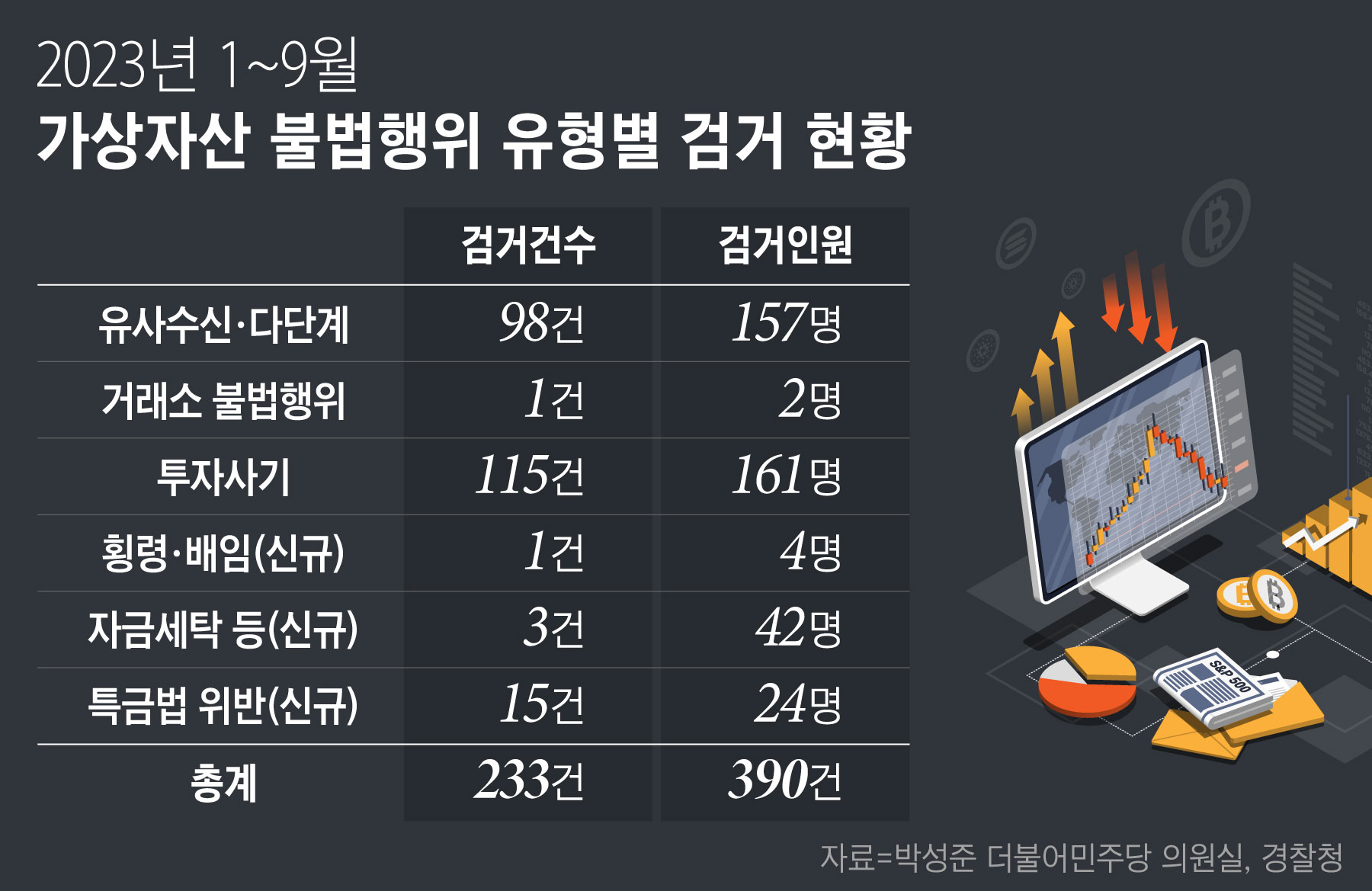 수사기관 “코인 사기 피해 막는다”…가상자산으로 빼돌린 돈 강제 추징 강화 - 조선비즈