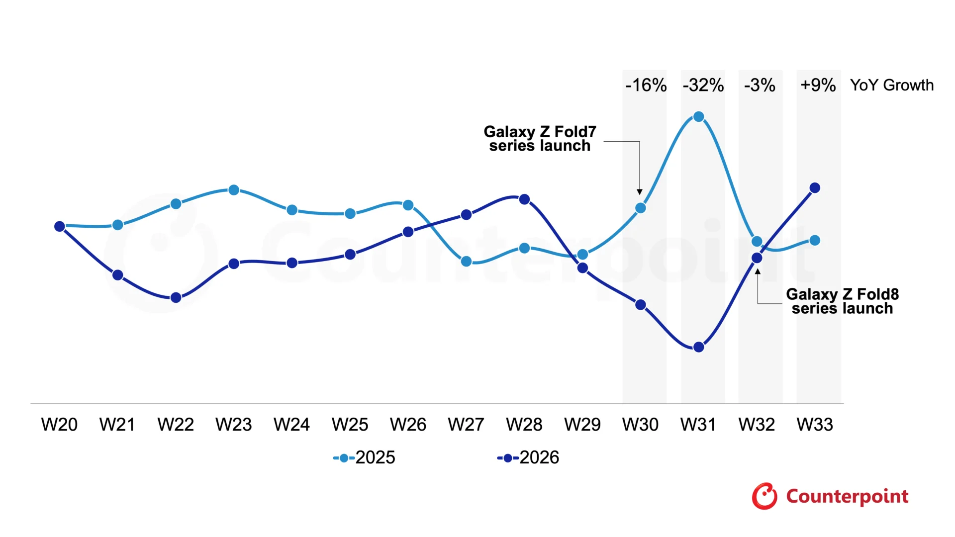 Galaxy Z8発売2週で販売8％増 Z Fold8が牽引 - ChosunBiz
