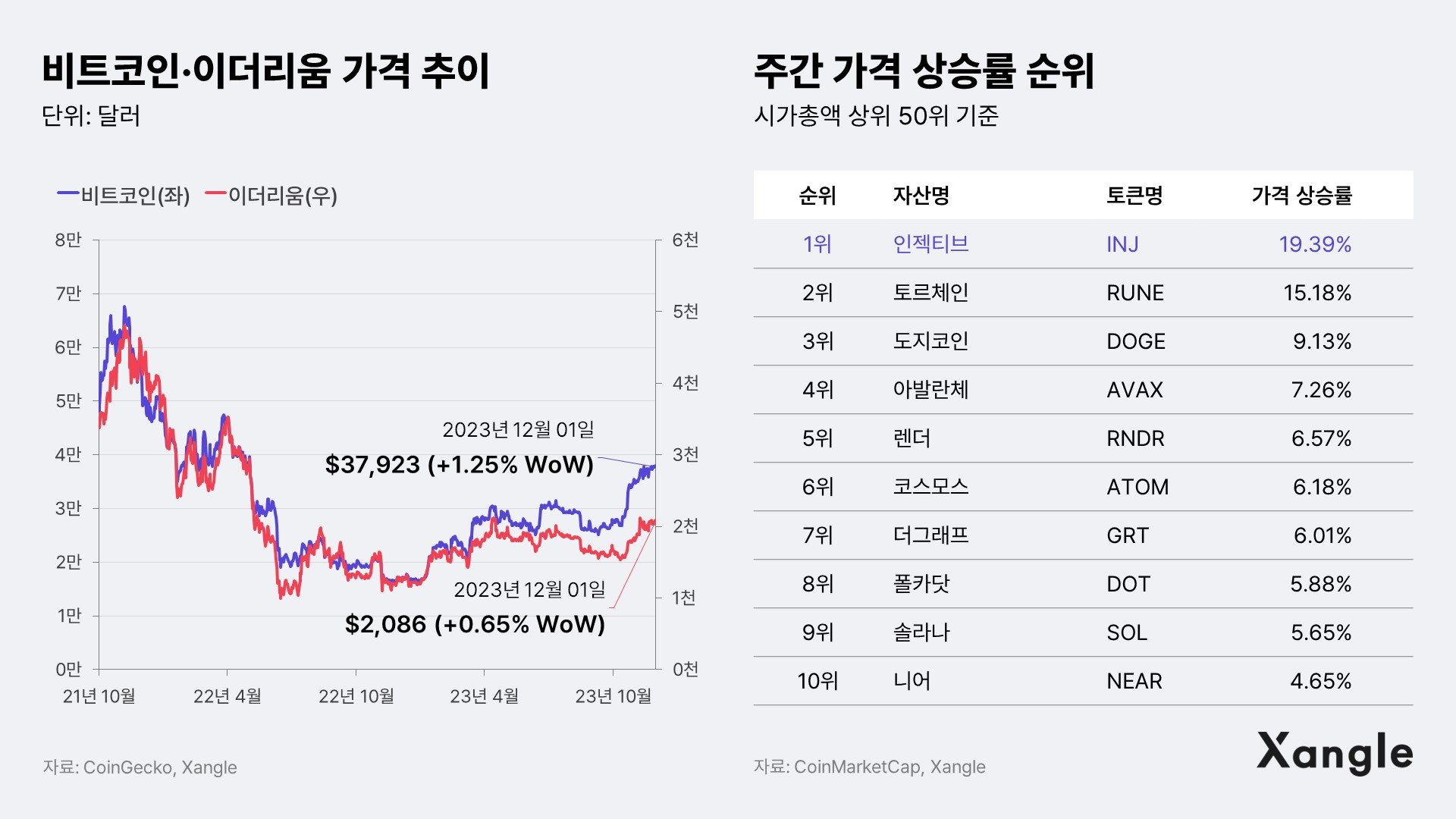 주간코인시황] 횡보하는 비트코인… 지루한 장세 당분간 지속 - 조선비즈