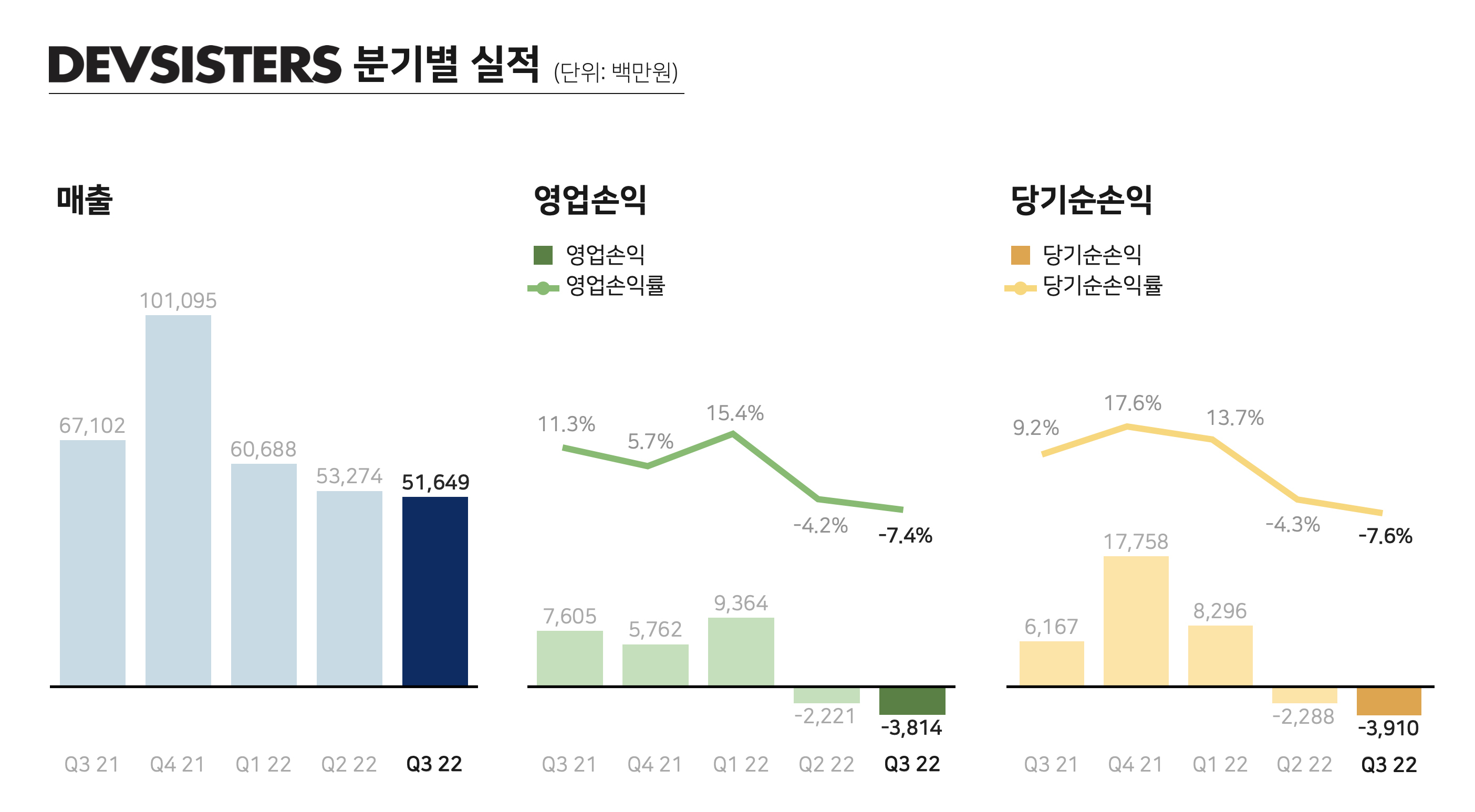 데브시스터즈, 3분기 영업손실 38억…2분기 이어 적자 - 조선비즈