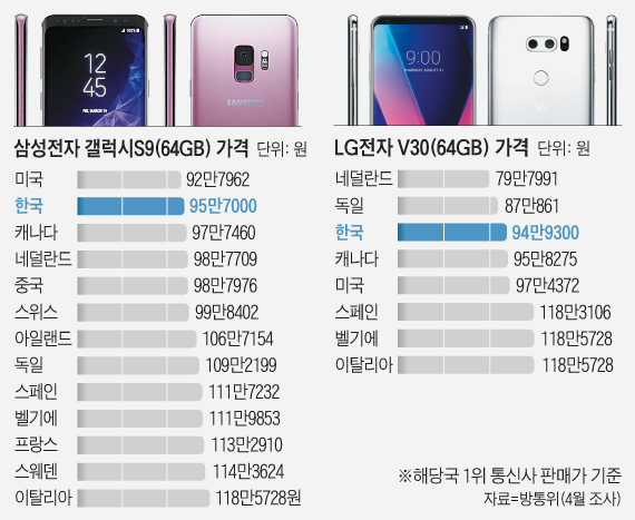 삼성·Lg 최신폰, 해외보다 오히려 싸네 - 조선비즈