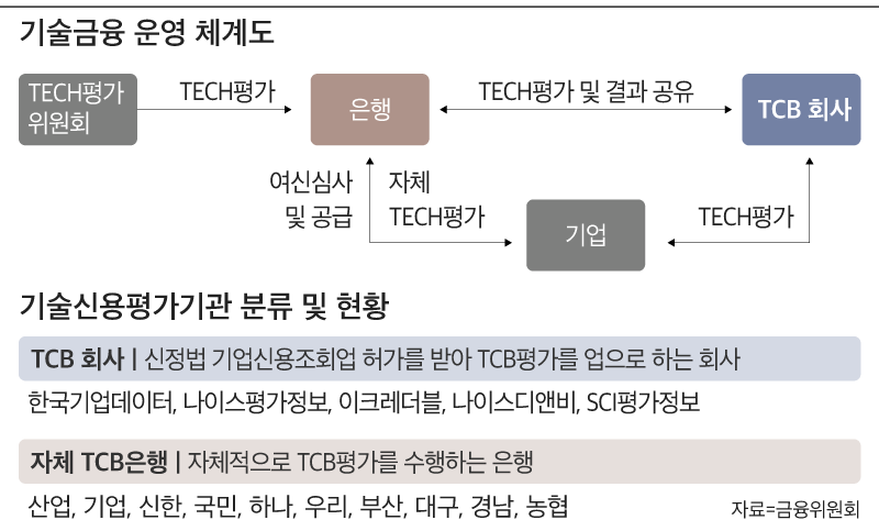 될성부른 기업 지원하는 '기술금융', 평가 객관성·독립성 강화 - 조선비즈