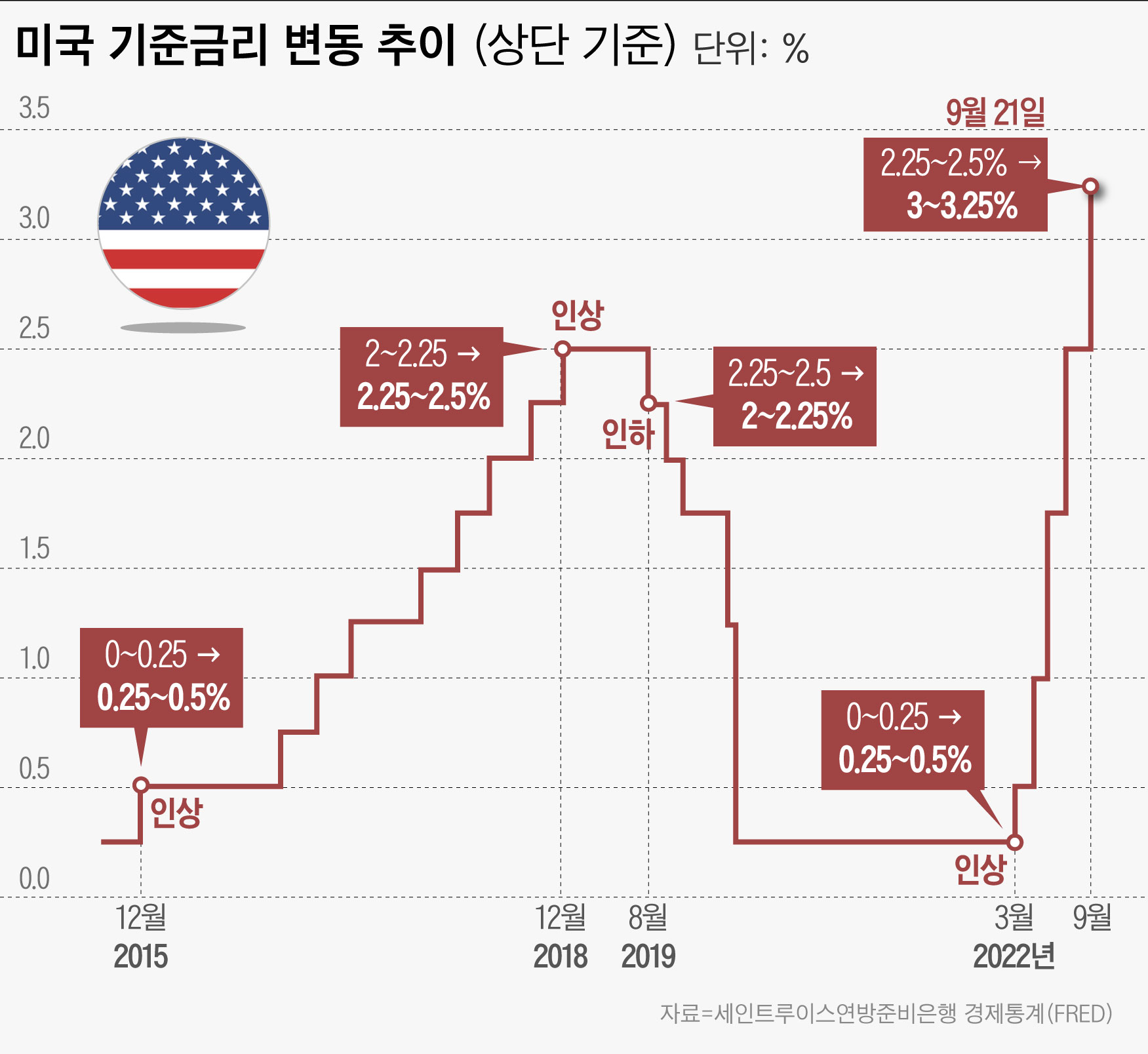 다섯번 만에 300bp 뛴 美 기준 금리…연말 4.4% 된다 - 조선비즈