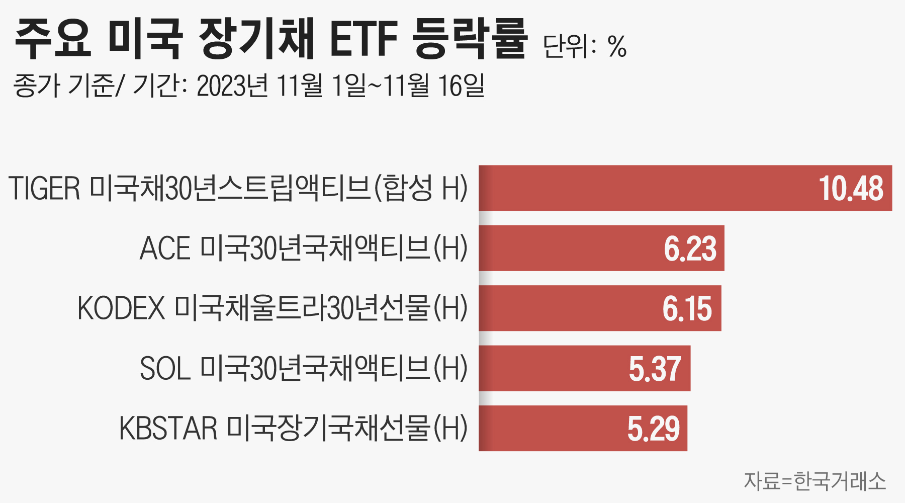 연준 금리 인상 스톱?”… 美 장기채 ETF 수익률 개선에 개미들은 싱글벙글 - 조선비즈