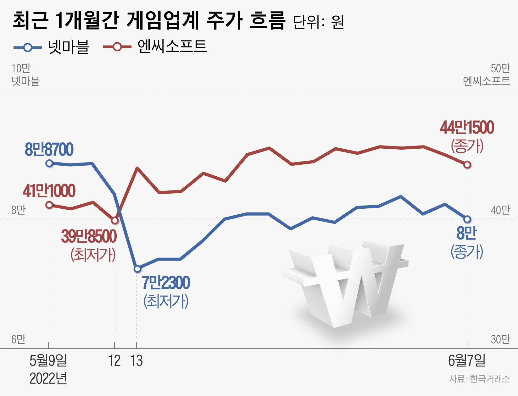 급락했던 게임株, 살아나나?…신작 출시‧실적 개선 기대감에 반등 - 조선비즈