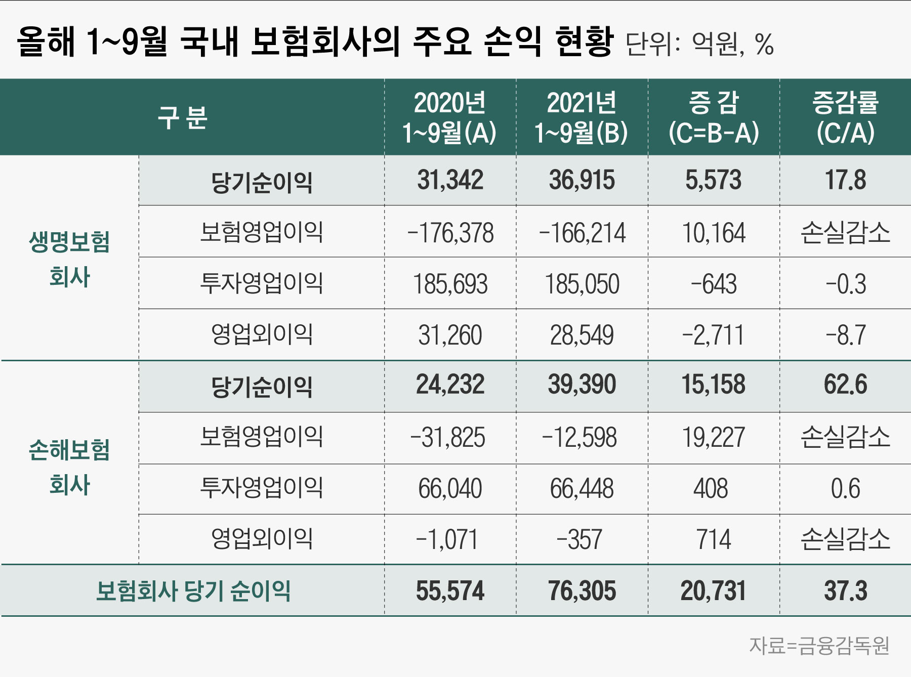 보험사 당기순이익 7.6조… 전년동기 대비 37% 증가 - 조선비즈
