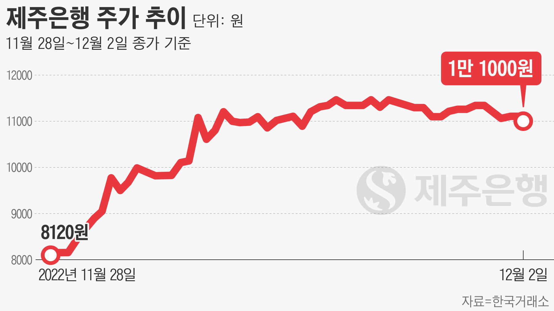 매각설에 주가 치솟는 제주은행… 신한금융 “검토한 바 없어” - 조선비즈