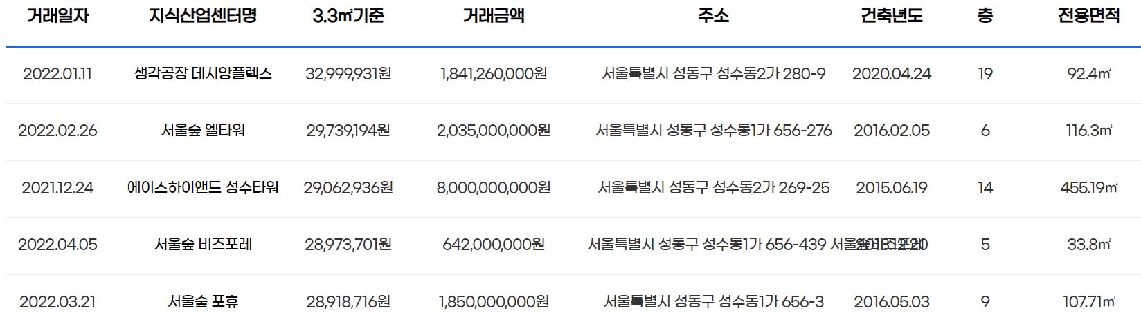 2023년 성수동 지식산업센터 매매 및 임대현황 2