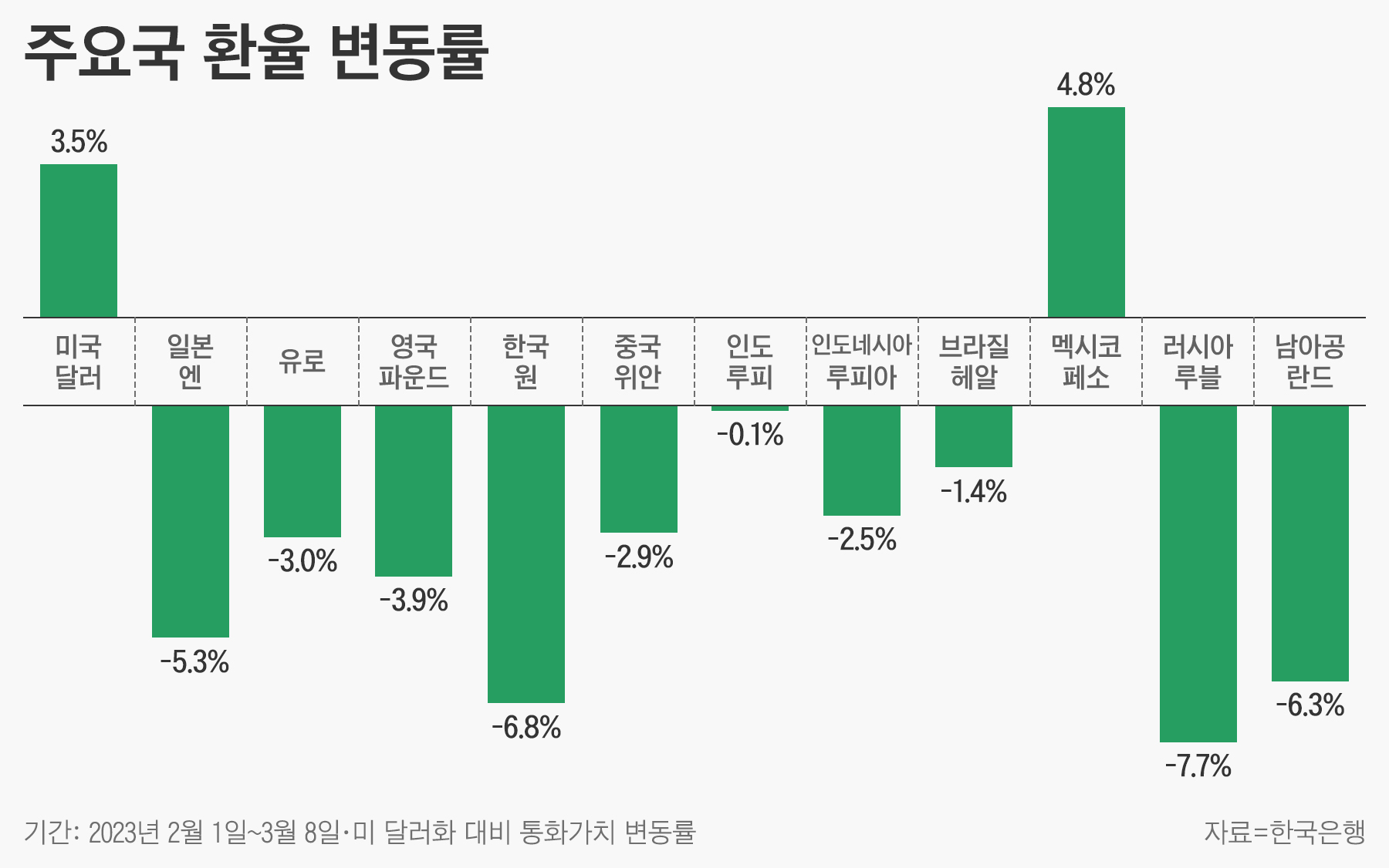 외풍에 흔들리는 원화…유로는 둘째치고 루피보다도 취약한 이유는? - 조선비즈