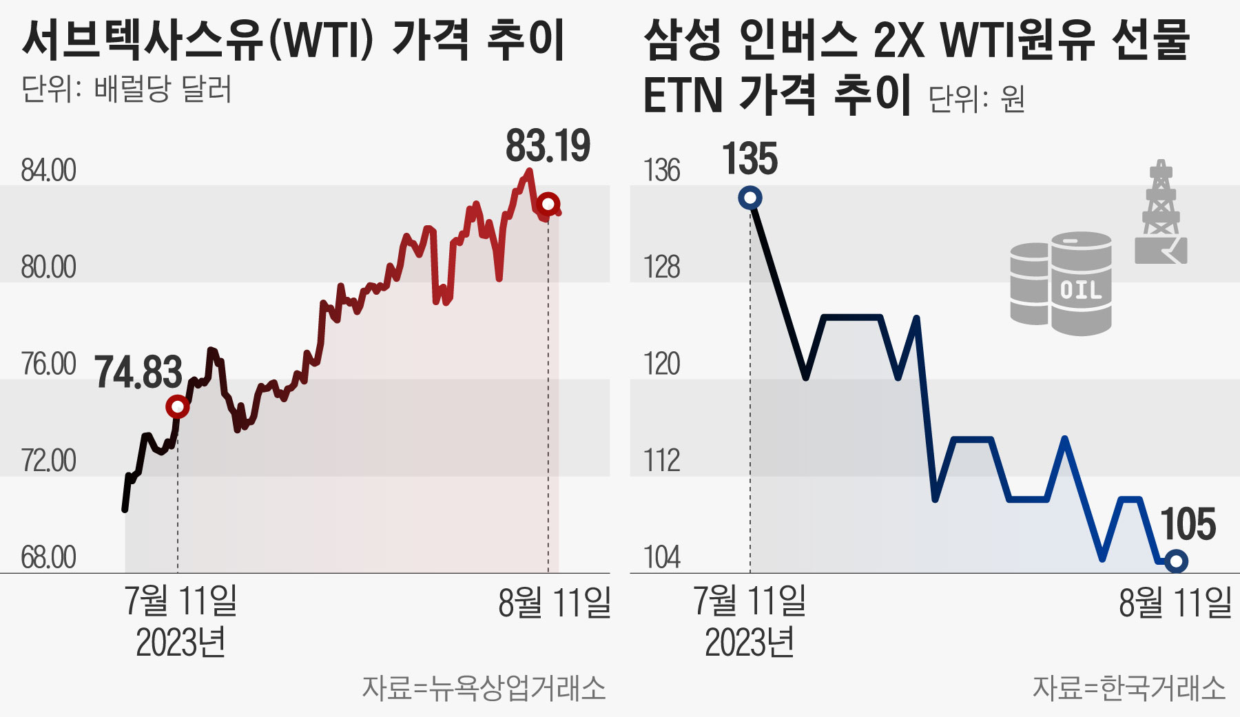 유가 80달러대로 급등…원유 곱버스 베팅 개미 손실 - 조선비즈