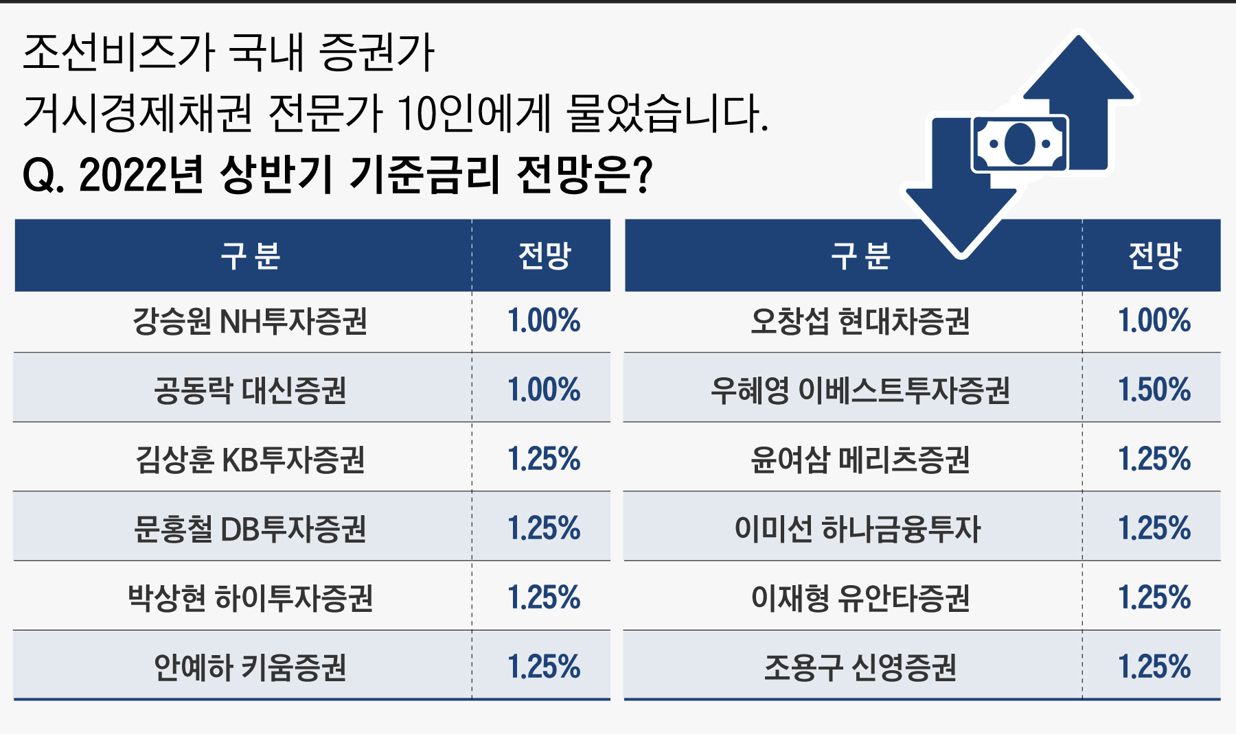 금통위 폴] 시장 전문가 70% “내년 상반기 기준금리 1.25%” - 조선비즈