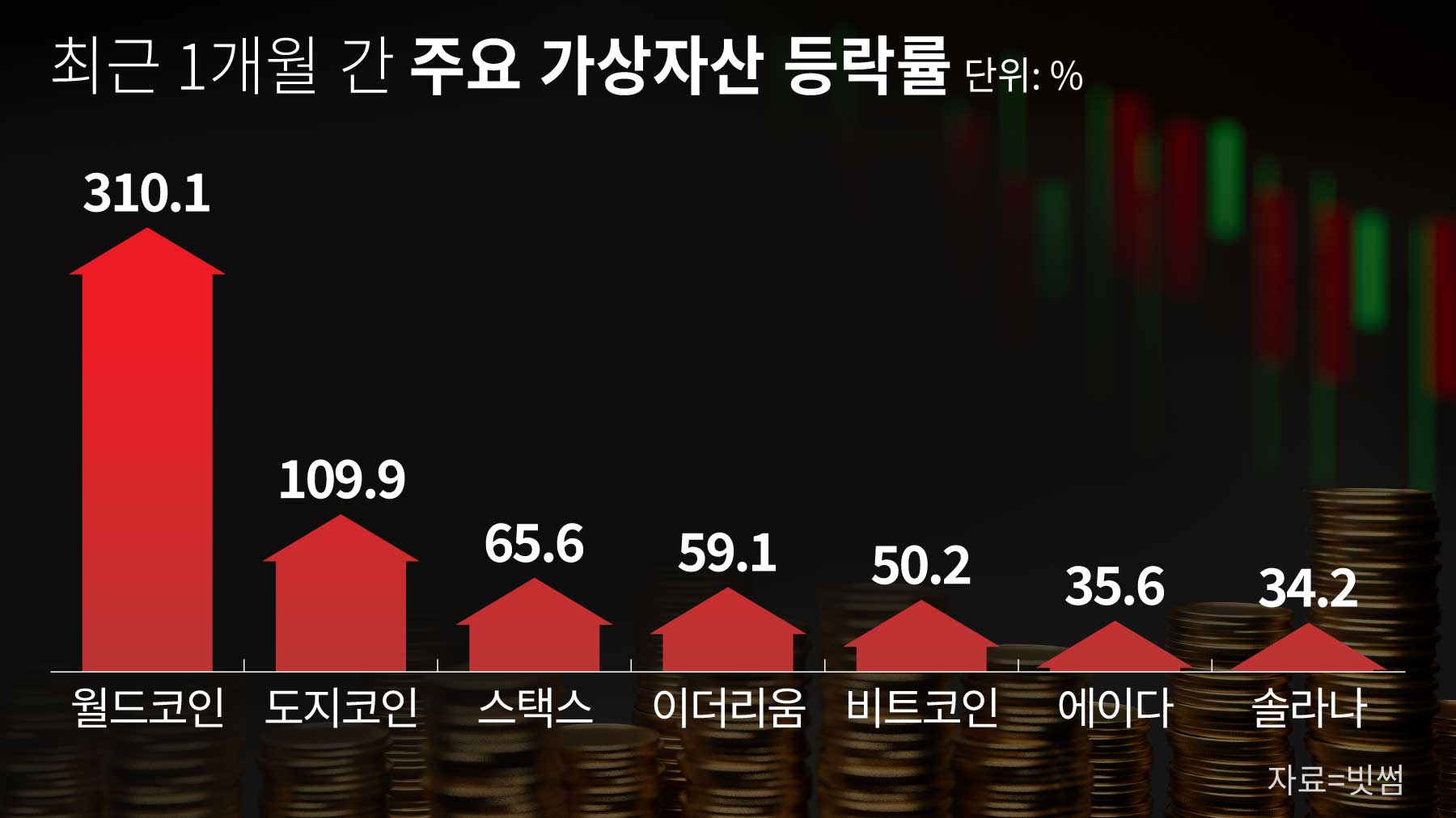 코인 광풍]② 시중자금 빨아들인 비트코인 ETF… 불길은 월드코인, 밈코인으로 - 조선비즈