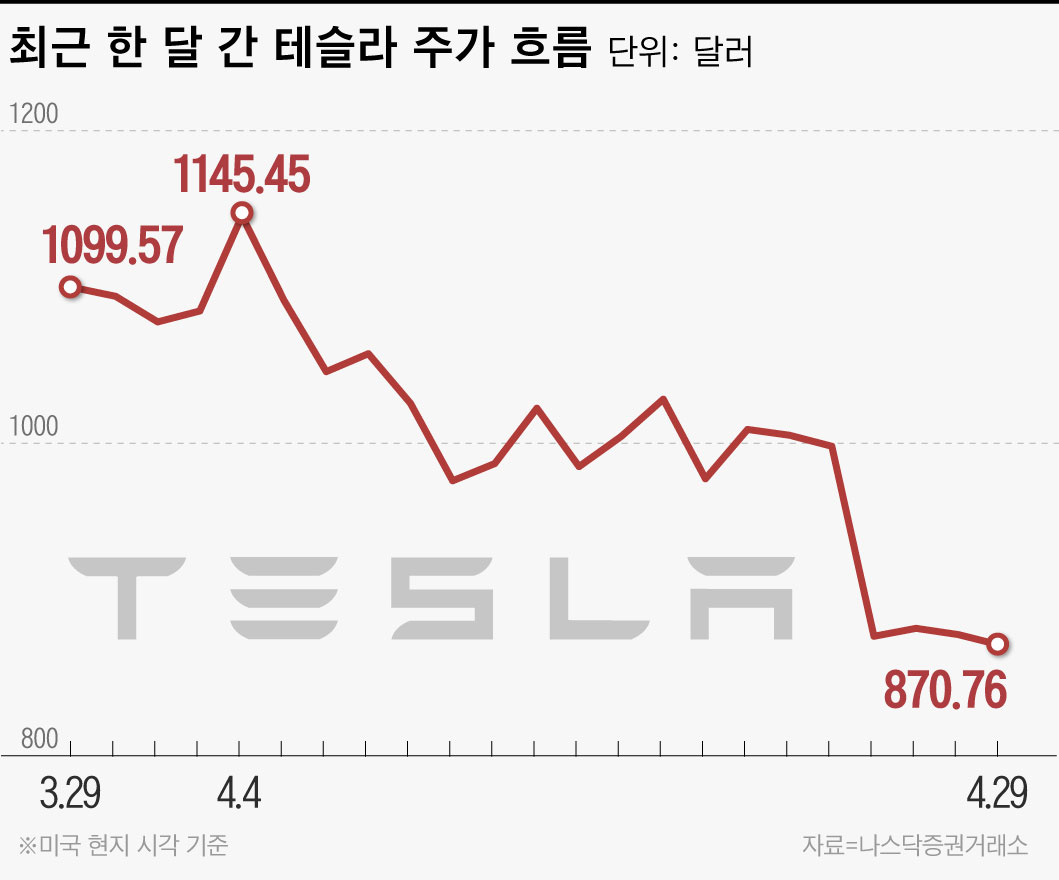 집 팔아서 테슬라에 올인” vs “바닥까지 한참 더 남았다” 불붙은 서학개미 논쟁 - 조선비즈