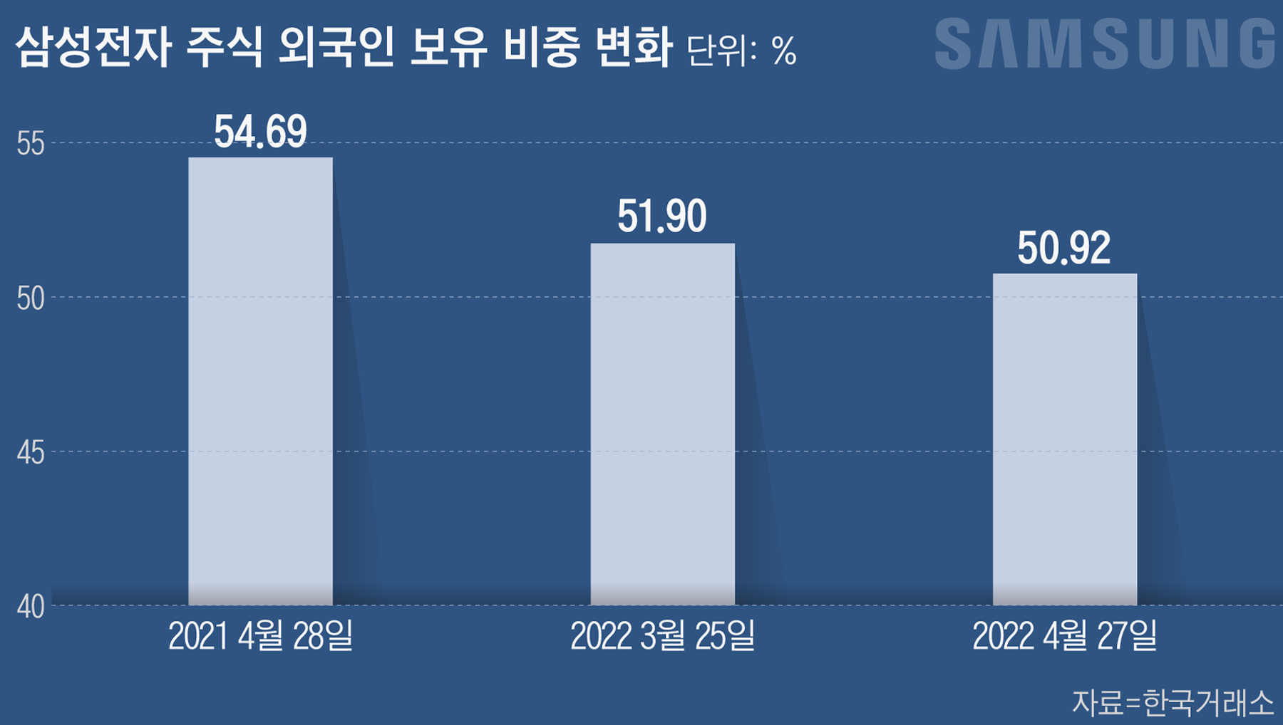 삼성전자 손절하는 외국인, 사상 최장 25거래일 내내 팔아…지분율도 6년만에 최저 - 조선비즈