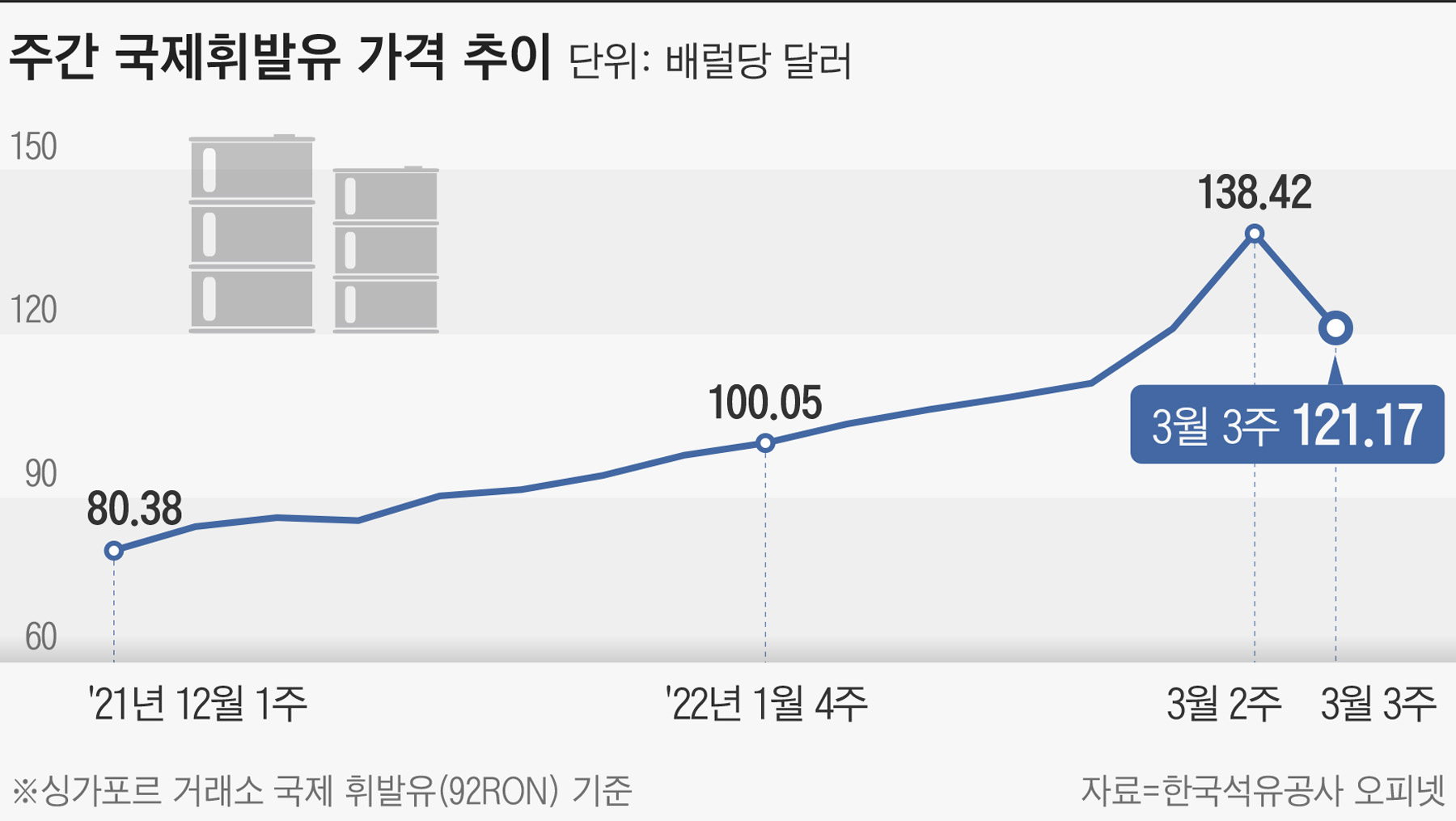 천정부지 기름값, 이번주 소폭 내린다 - 조선비즈