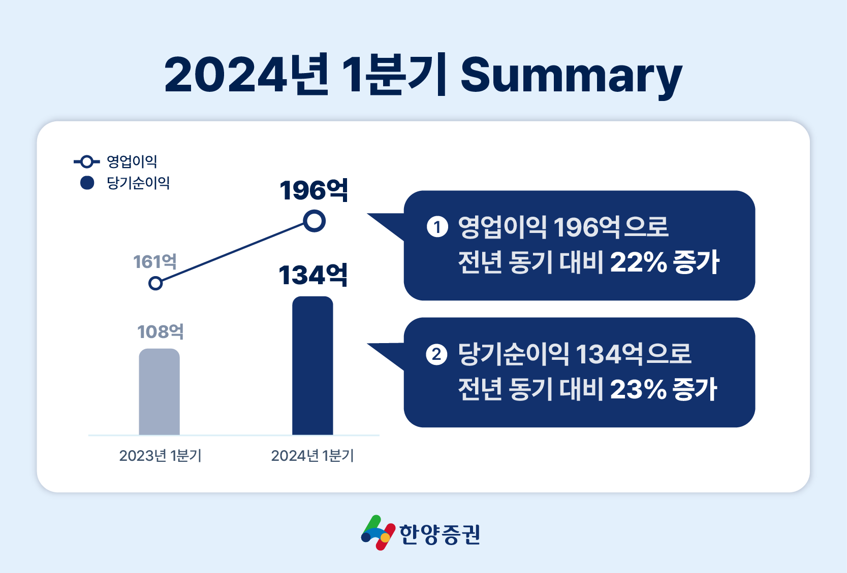 한양증권, 1분기 순이익 134억원… 전년比 23% 증가 - 조선비즈
