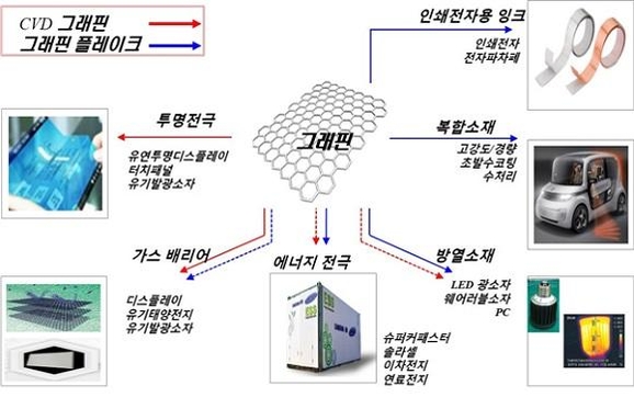 2025년까지 첨단소재 '그래핀' 산업 일자리 5만2000개 만든다 - 조선비즈