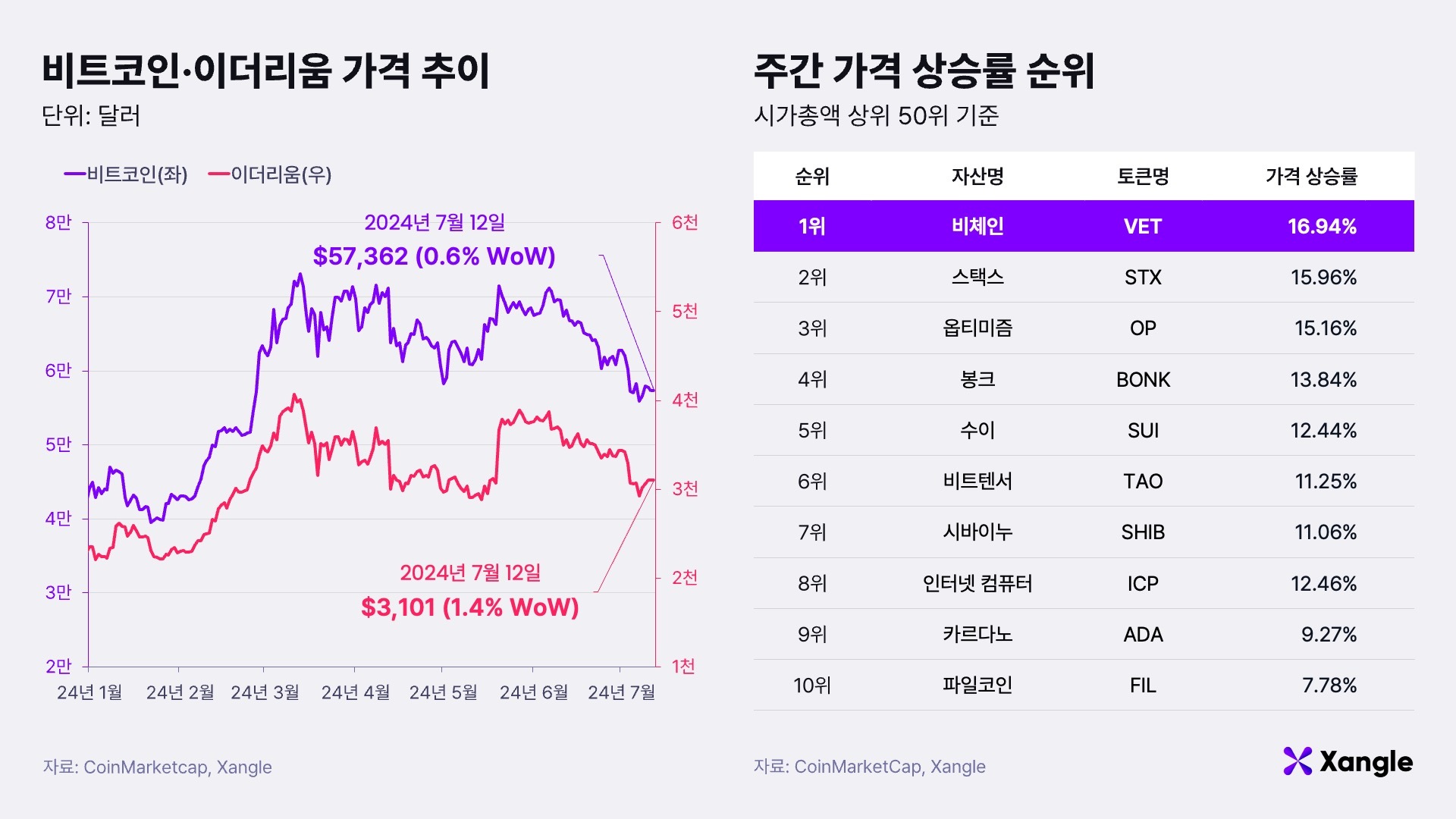 주간코인시황] 대규모 매도 우려에 변동성 높아진 가상자산 시장 - 조선비즈