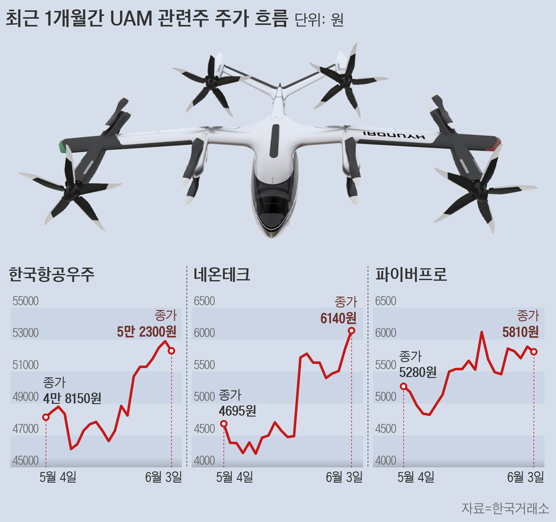 날아가는 도심항공株…한 달 새 30% 급등한 종목도 나왔다 - 조선비즈