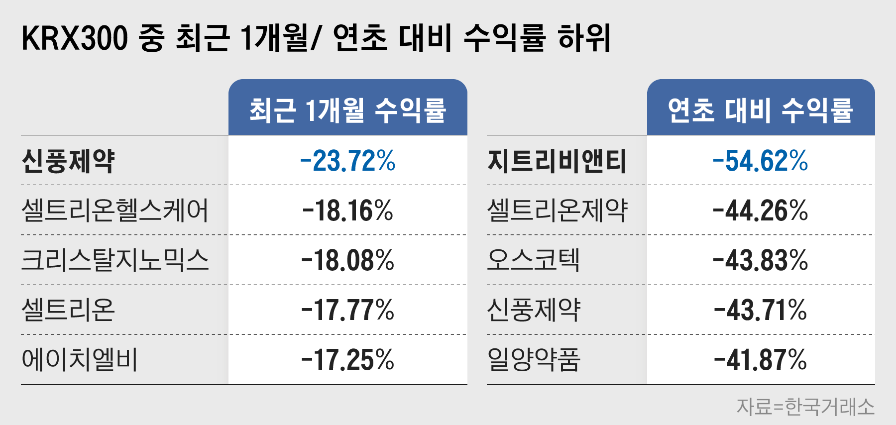 강세장이라니 누구 얘기죠?”… 죽 쑤는 바이오 관련주 - 조선비즈