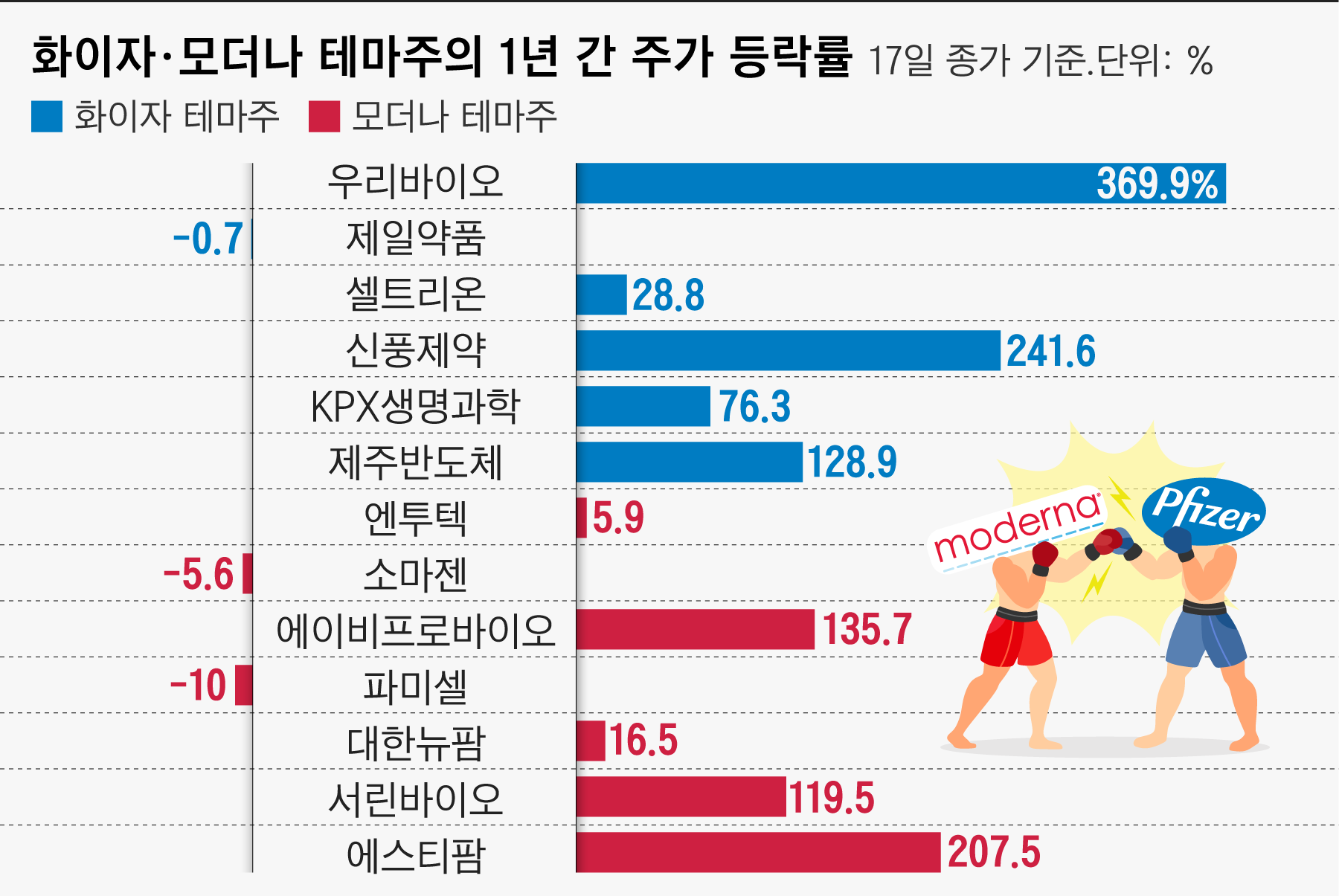 화이자vs모더나 테마주, 1년 수익률 비교해보니 - 조선비즈