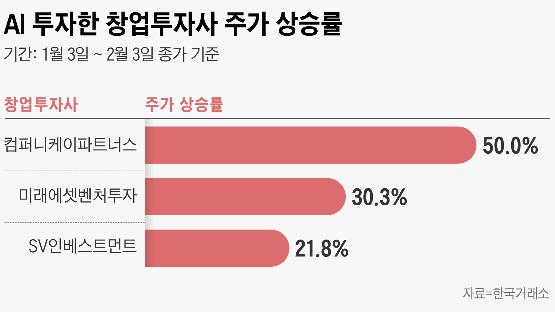 식지 않는 AI 열풍… AI기업 창투사 주가도 급등 - 조선비즈