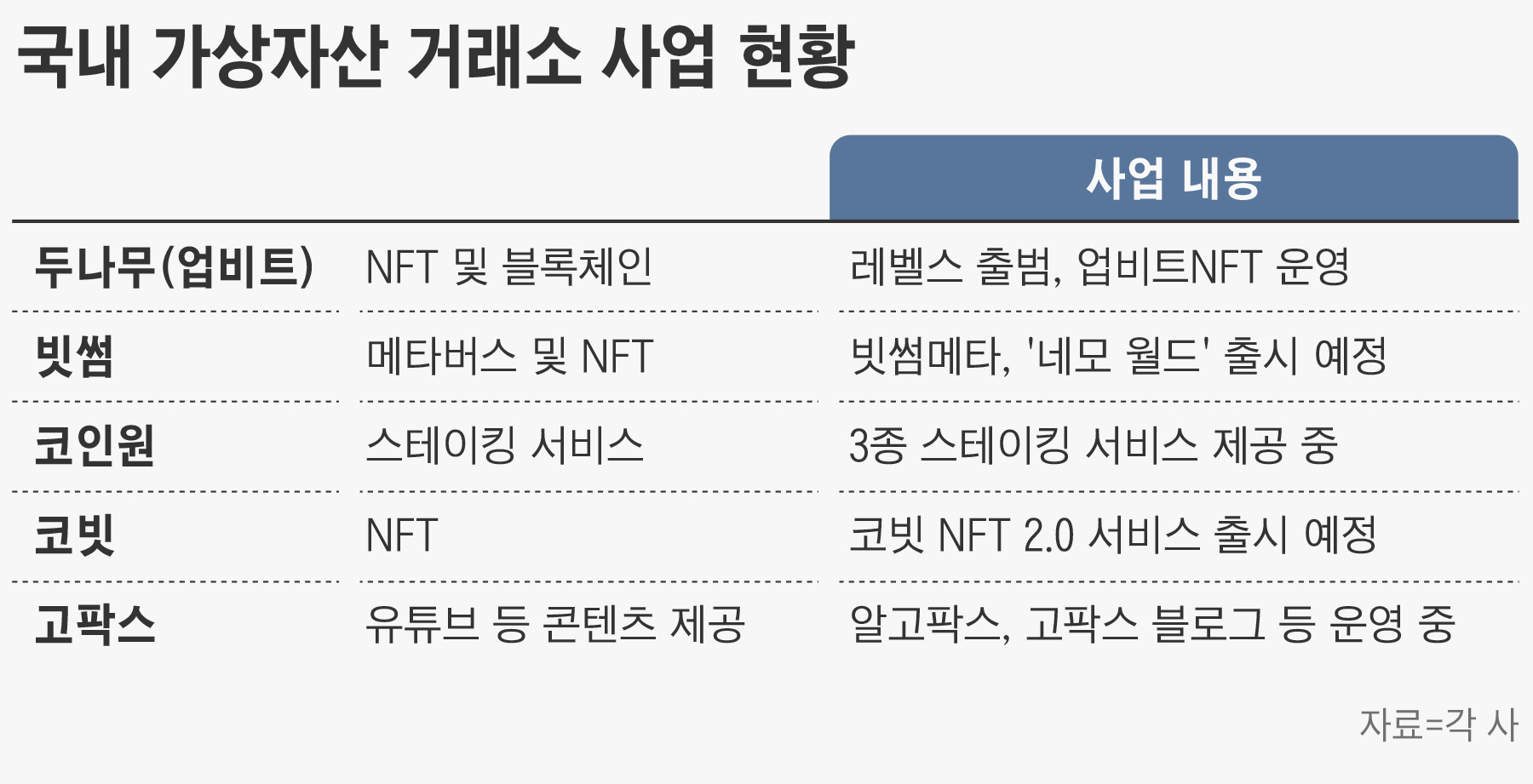 수익 중 수수료 비중 99%… 가상자산 거래소, 사업다각화 비상 - 조선비즈
