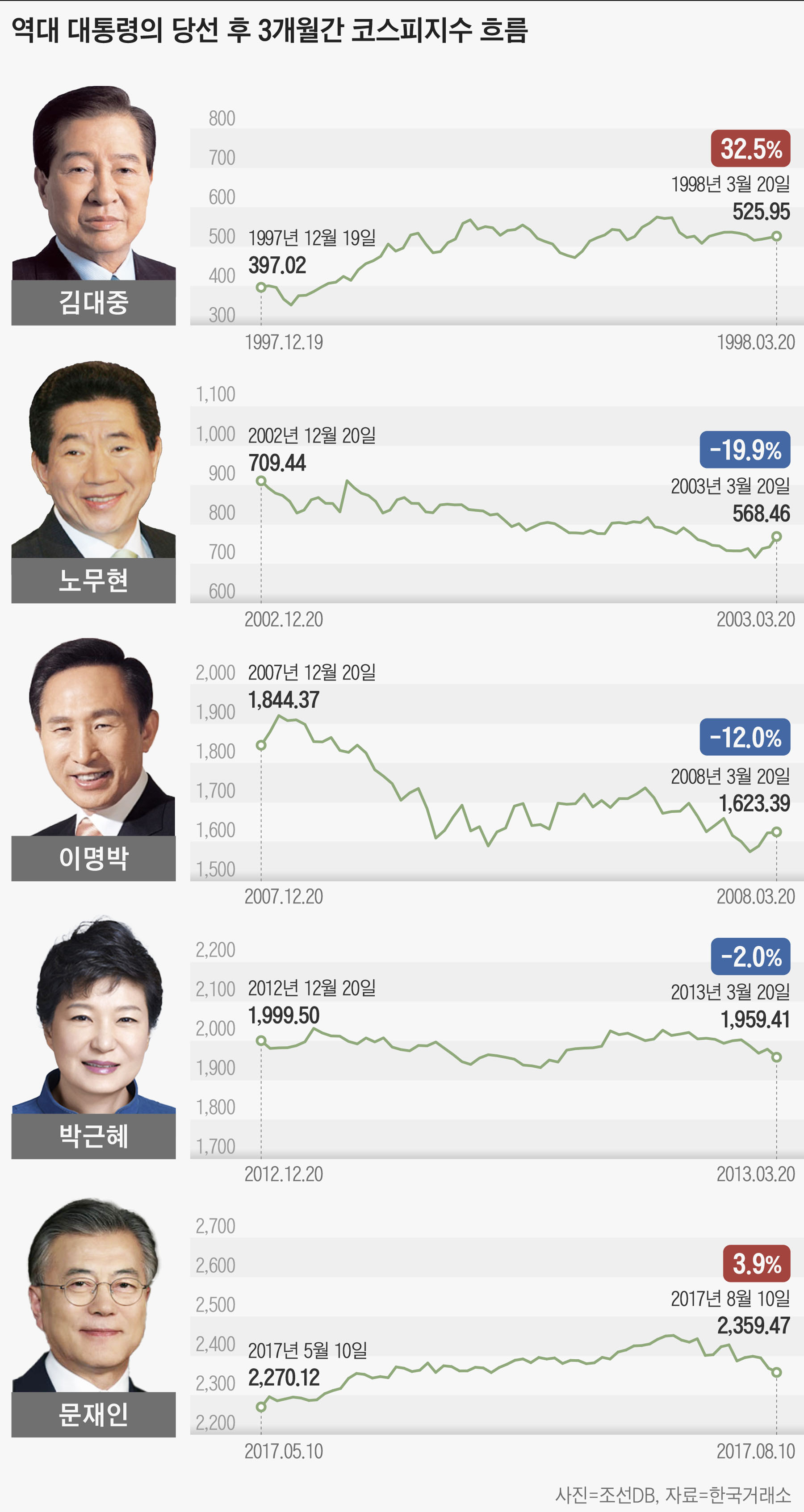 역대 대선 후 코스피 지수 상승률 평균 0.5%…이번엔 다를까? - 조선비즈