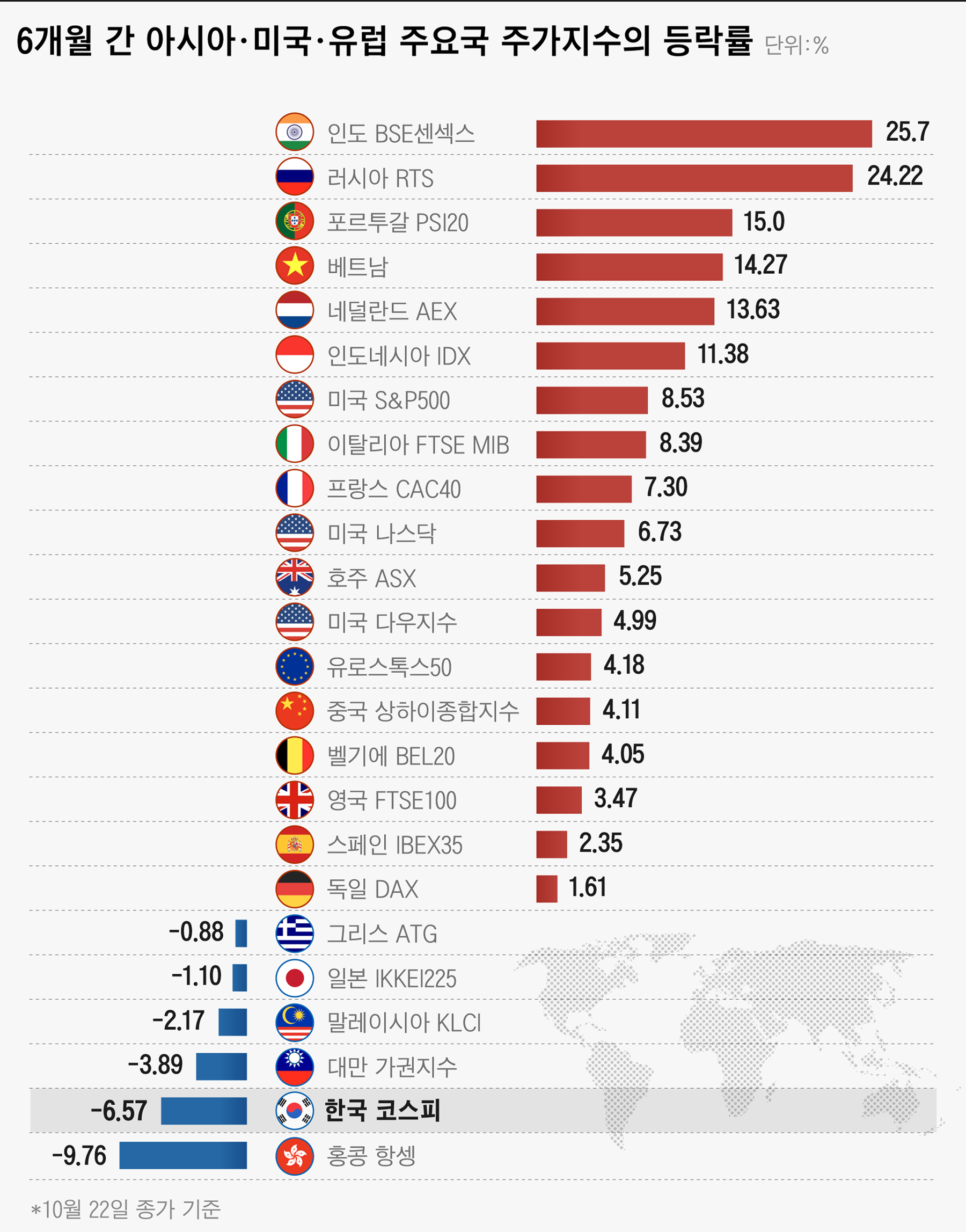 한국 증시 성적, 22개국 중 꼴찌에서 두 번째… 악재 너무 많다 - 조선비즈