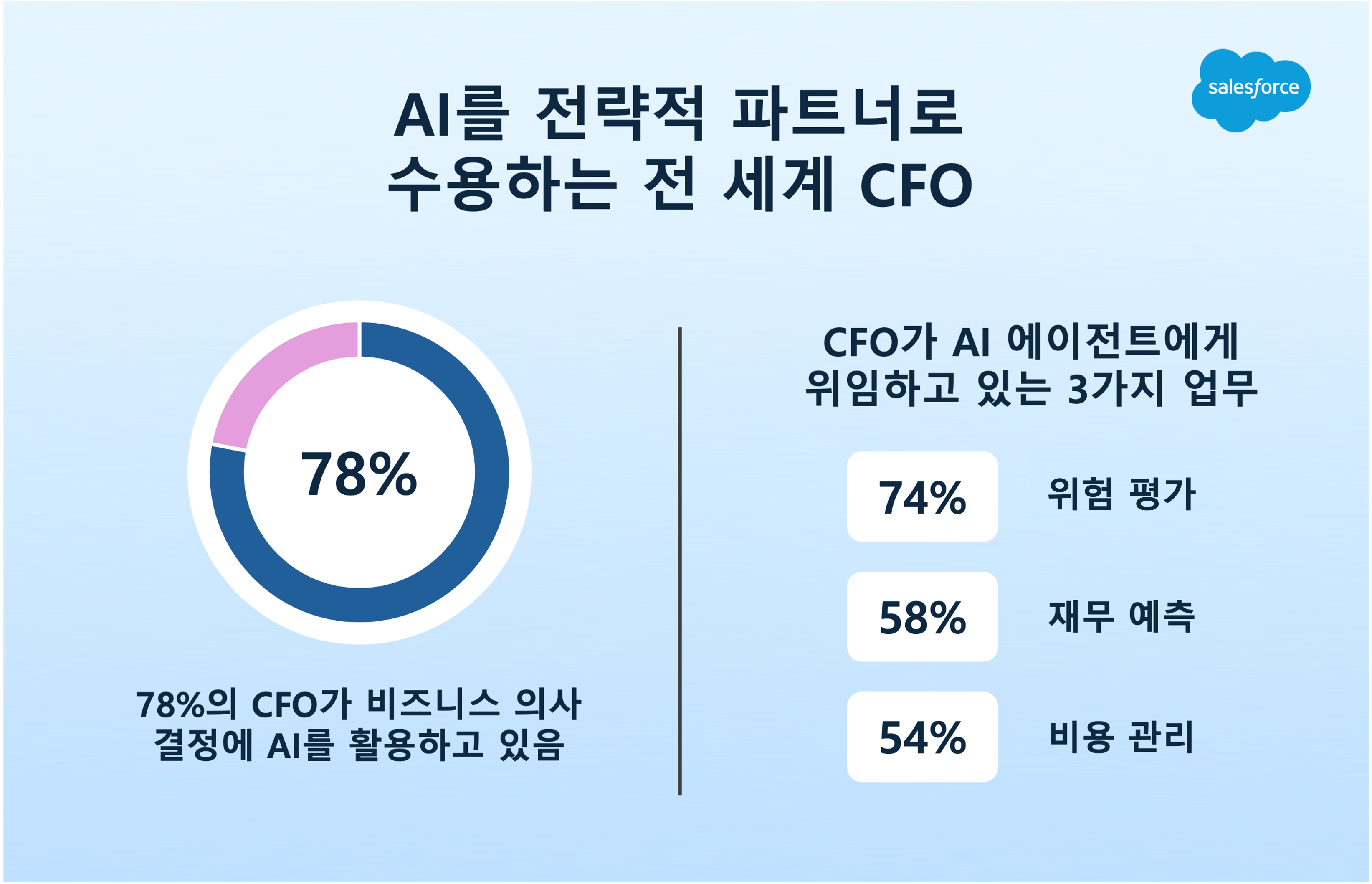 전 세계 CFO 78%, 의사결정에 AI 활용 확대”… 세일즈포스 글로벌 조사 발표 - 조선비즈