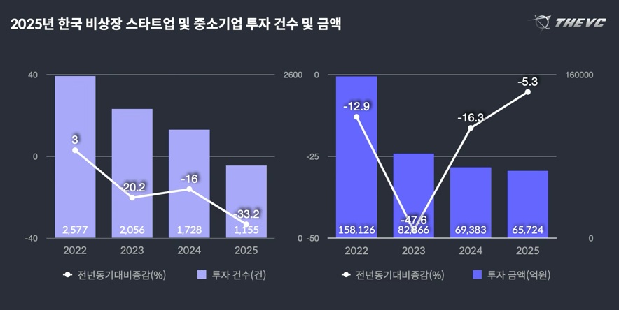 韓国スタートアップ投資5％減AI半導体に集中 - ChosunBiz